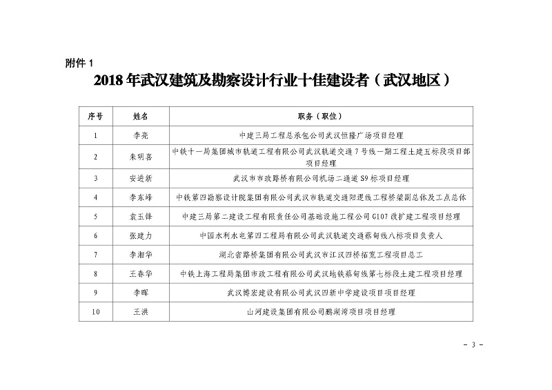 關(guān)于公布2018 年武漢建筑及勘察設(shè)計行業(yè) 勞動競賽“雙十佳”評選結(jié)果的 通知