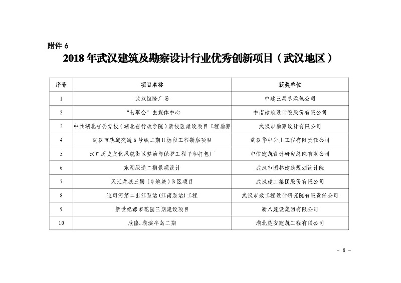 關(guān)于公布2018 年武漢建筑及勘察設(shè)計行業(yè) 勞動競賽“雙十佳”評選結(jié)果的 通知