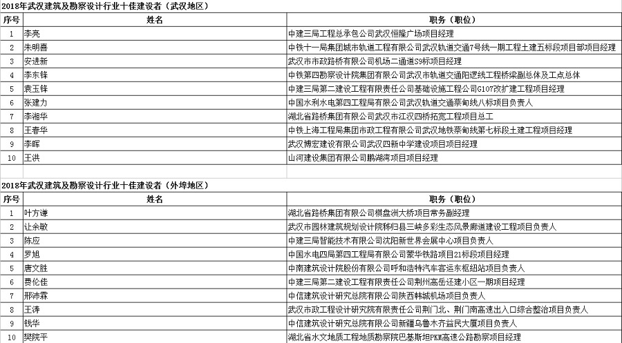 2018年武漢建筑及勘察設(shè)計行業(yè)勞動競賽“雙十佳”評選結(jié)果