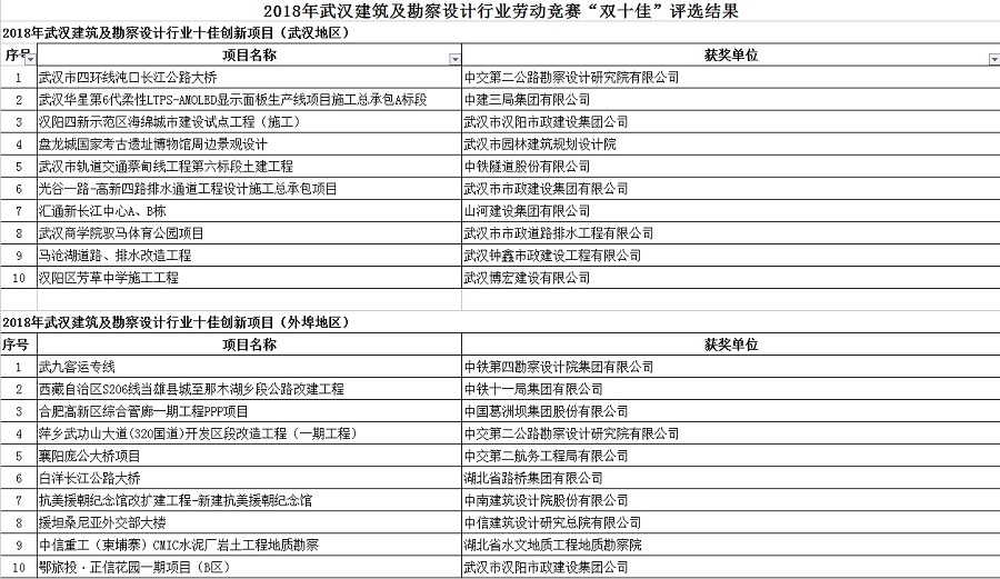 2018年武漢建筑及勘察設(shè)計行業(yè)勞動競賽“雙十佳”評選結(jié)果