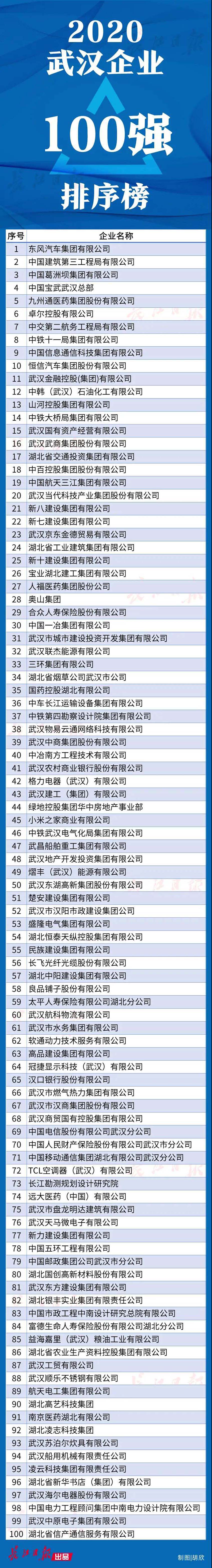 武漢企業(yè)100強(qiáng)名單公布!都是領(lǐng)軍企業(yè),快來看看有沒有你的東家