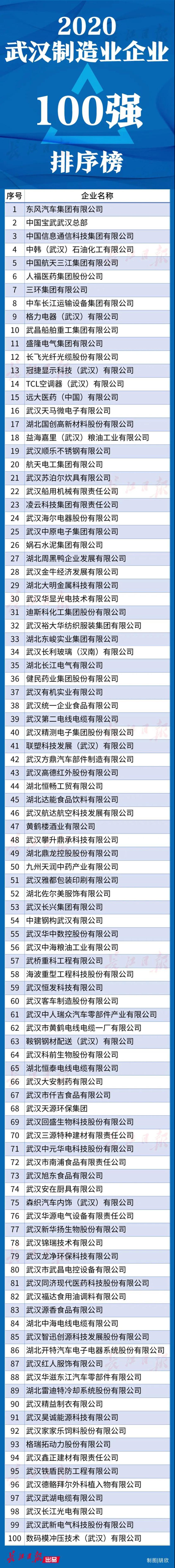 武漢企業(yè)100強(qiáng)名單公布!都是領(lǐng)軍企業(yè),快來看看有沒有你的東家