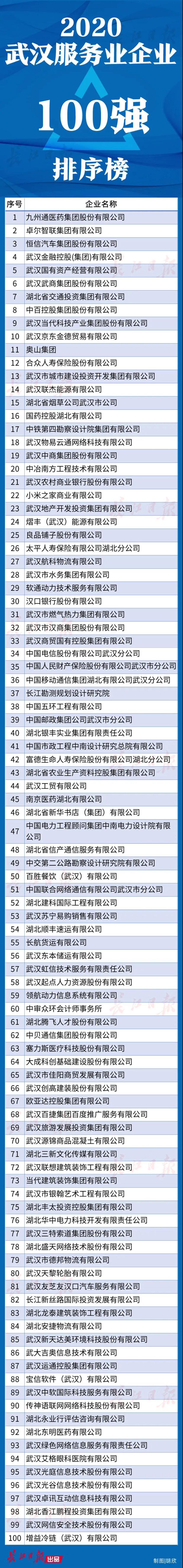 武漢企業(yè)100強(qiáng)名單公布!都是領(lǐng)軍企業(yè),快來看看有沒有你的東家