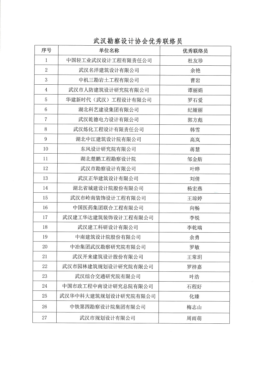 關(guān)于武漢勘察設(shè)計(jì)協(xié)會(huì)2018-2019年度優(yōu)秀會(huì)員單位優(yōu)秀聯(lián)絡(luò)員評選結(jié)果的公告
