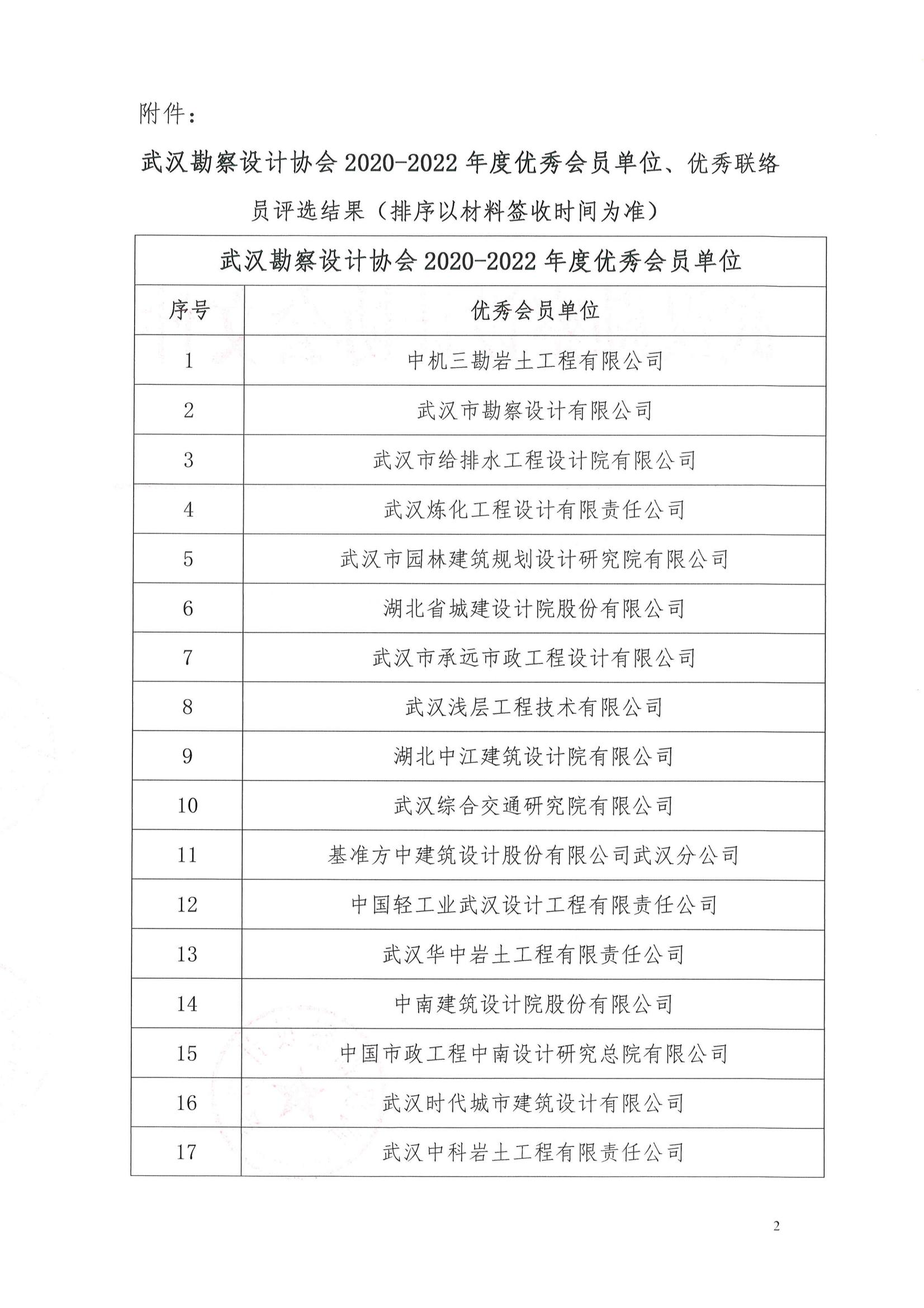 關(guān)于武漢勘察設(shè)計(jì)協(xié)會(huì)2020-2022年度優(yōu)秀會(huì)員單位、優(yōu)秀聯(lián)絡(luò)員評選結(jié)果的公告