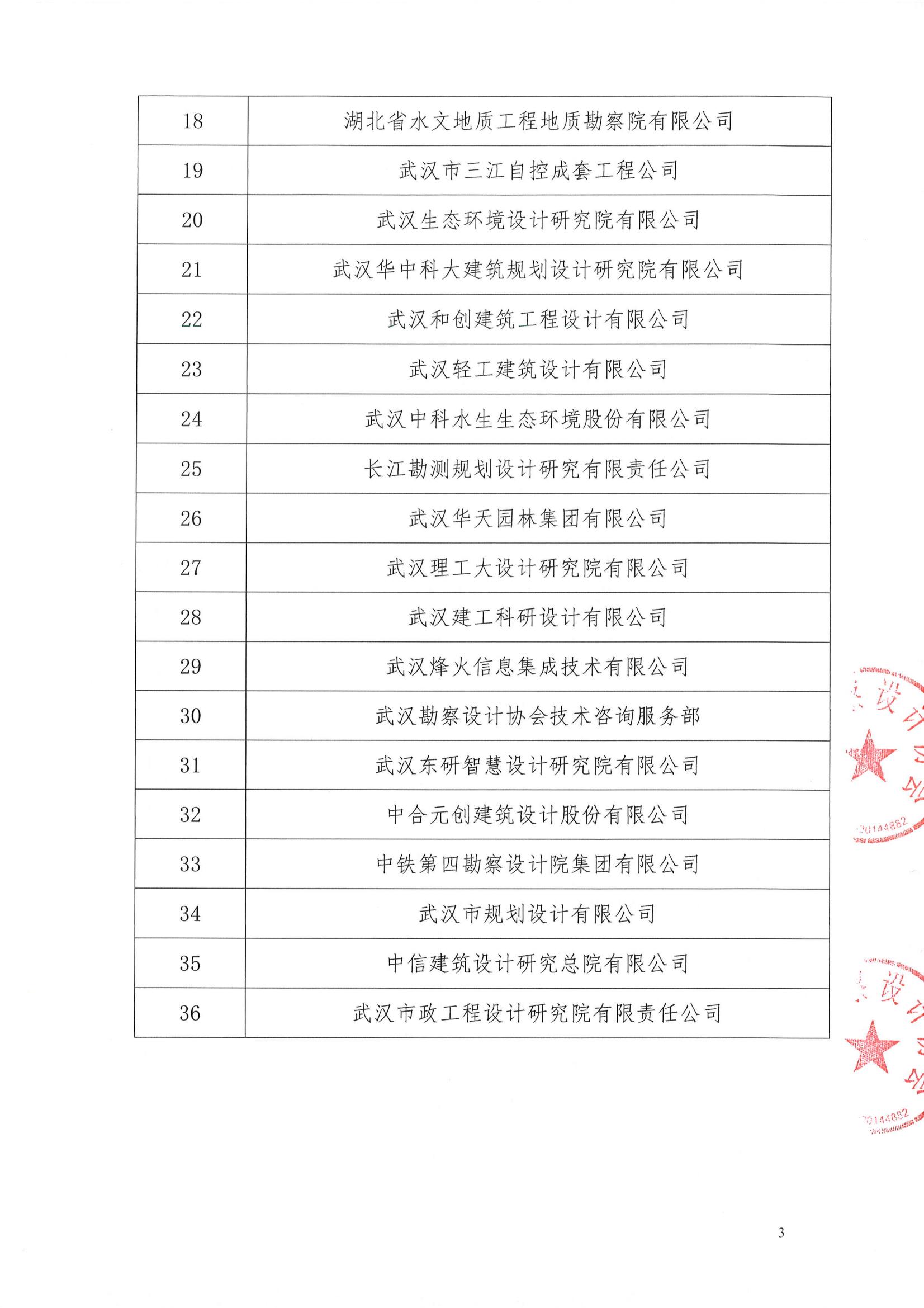 關(guān)于武漢勘察設(shè)計(jì)協(xié)會(huì)2020-2022年度優(yōu)秀會(huì)員單位、優(yōu)秀聯(lián)絡(luò)員評選結(jié)果的公告