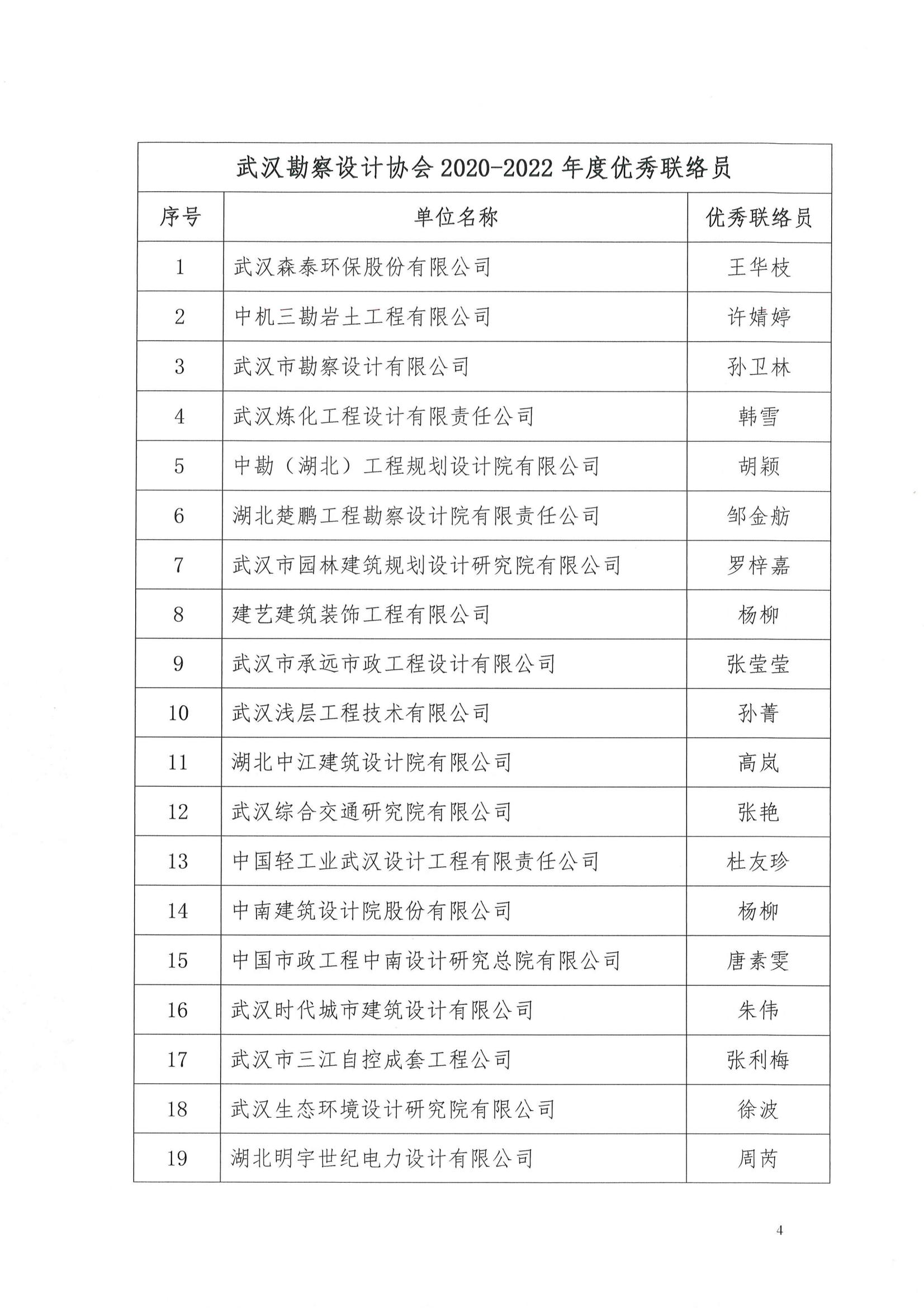 關(guān)于武漢勘察設(shè)計(jì)協(xié)會(huì)2020-2022年度優(yōu)秀會(huì)員單位、優(yōu)秀聯(lián)絡(luò)員評選結(jié)果的公告