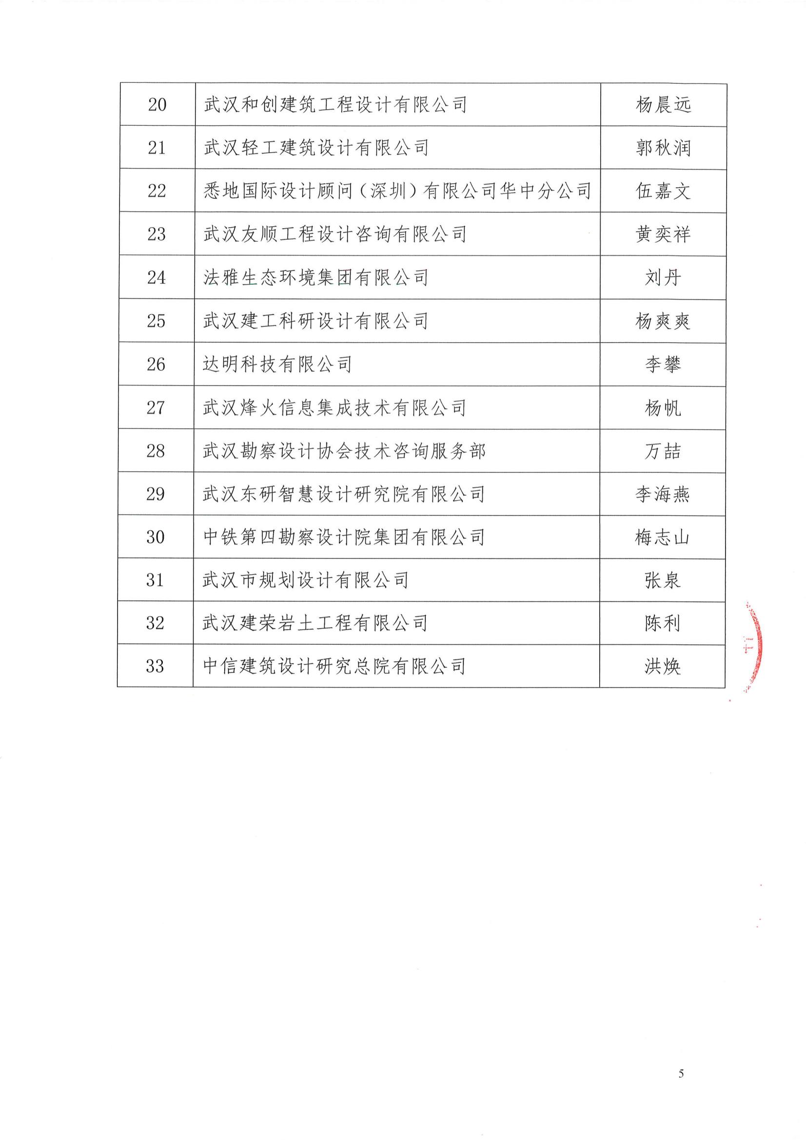 關(guān)于武漢勘察設(shè)計(jì)協(xié)會(huì)2020-2022年度優(yōu)秀會(huì)員單位、優(yōu)秀聯(lián)絡(luò)員評選結(jié)果的公告