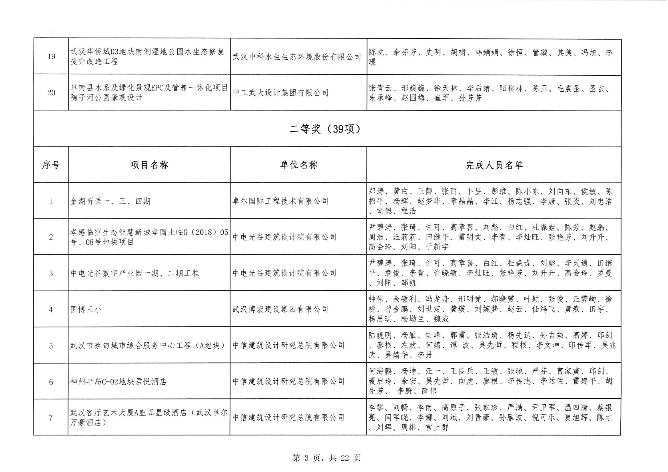 關于 “ 2023年度武漢地區(qū)優(yōu)秀勘察設計獎評選活動 ” 結果的公告