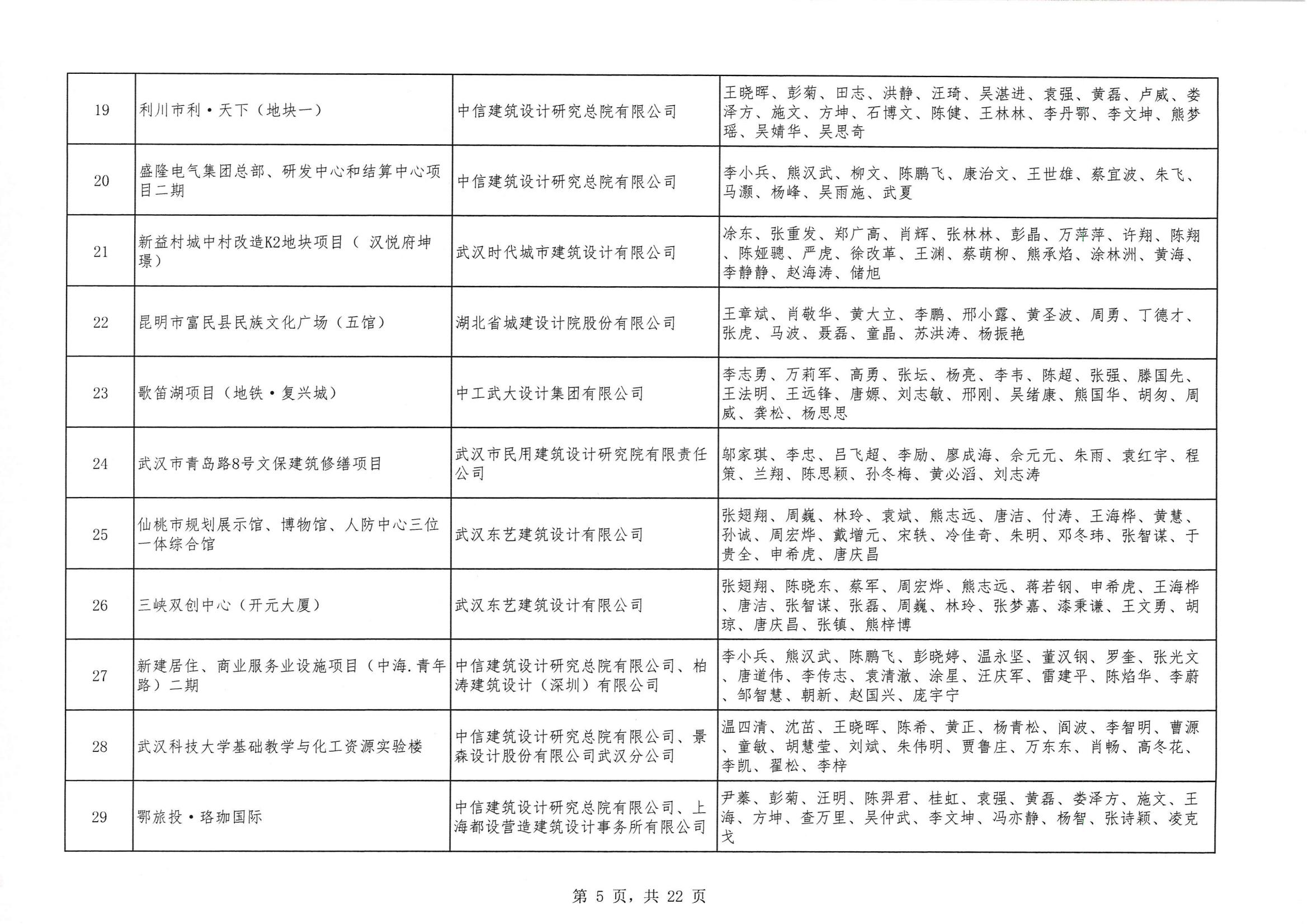 關于 “ 2023年度武漢地區(qū)優(yōu)秀勘察設計獎評選活動 ” 結果的公告