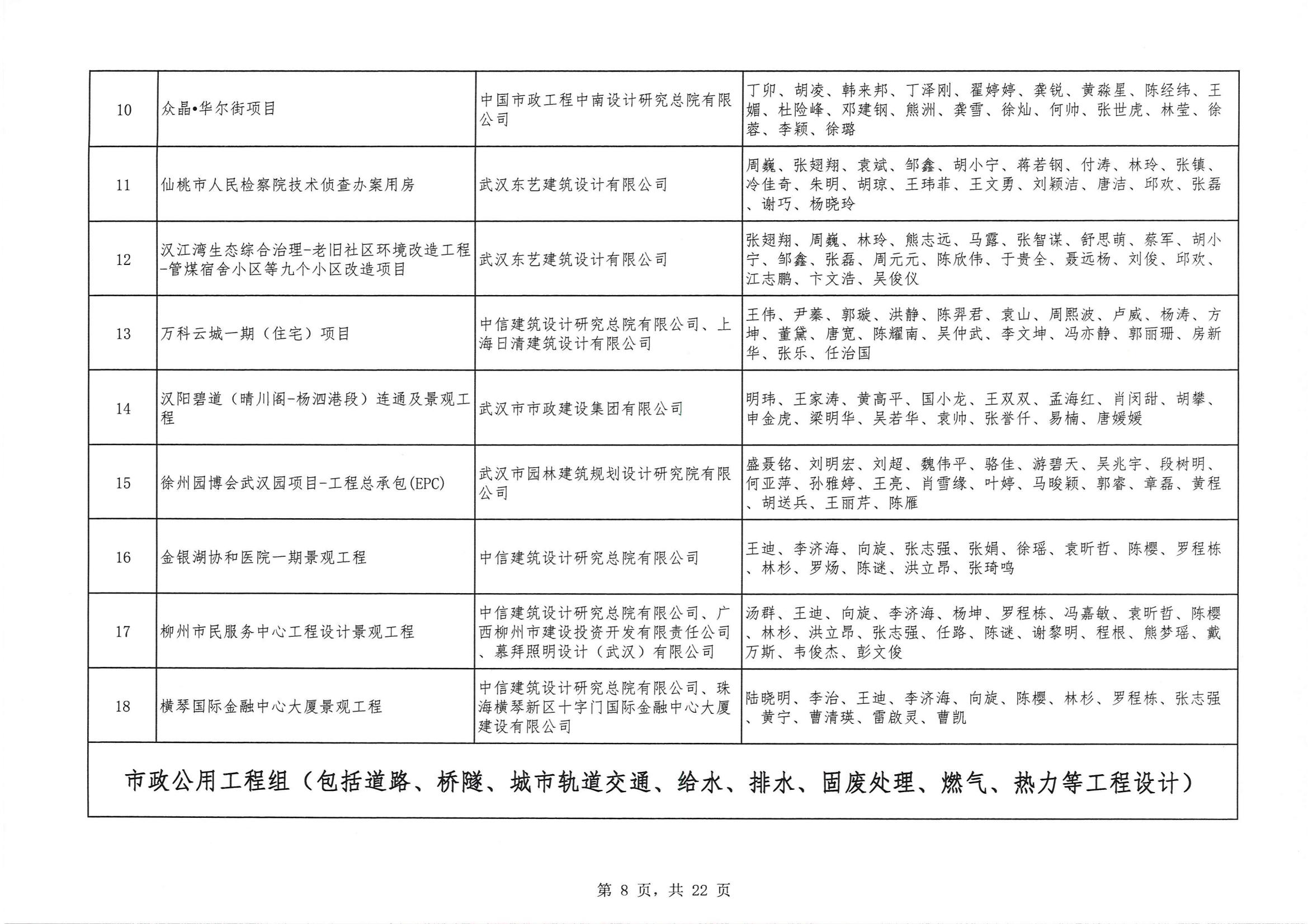 關于 “ 2023年度武漢地區(qū)優(yōu)秀勘察設計獎評選活動 ” 結果的公告