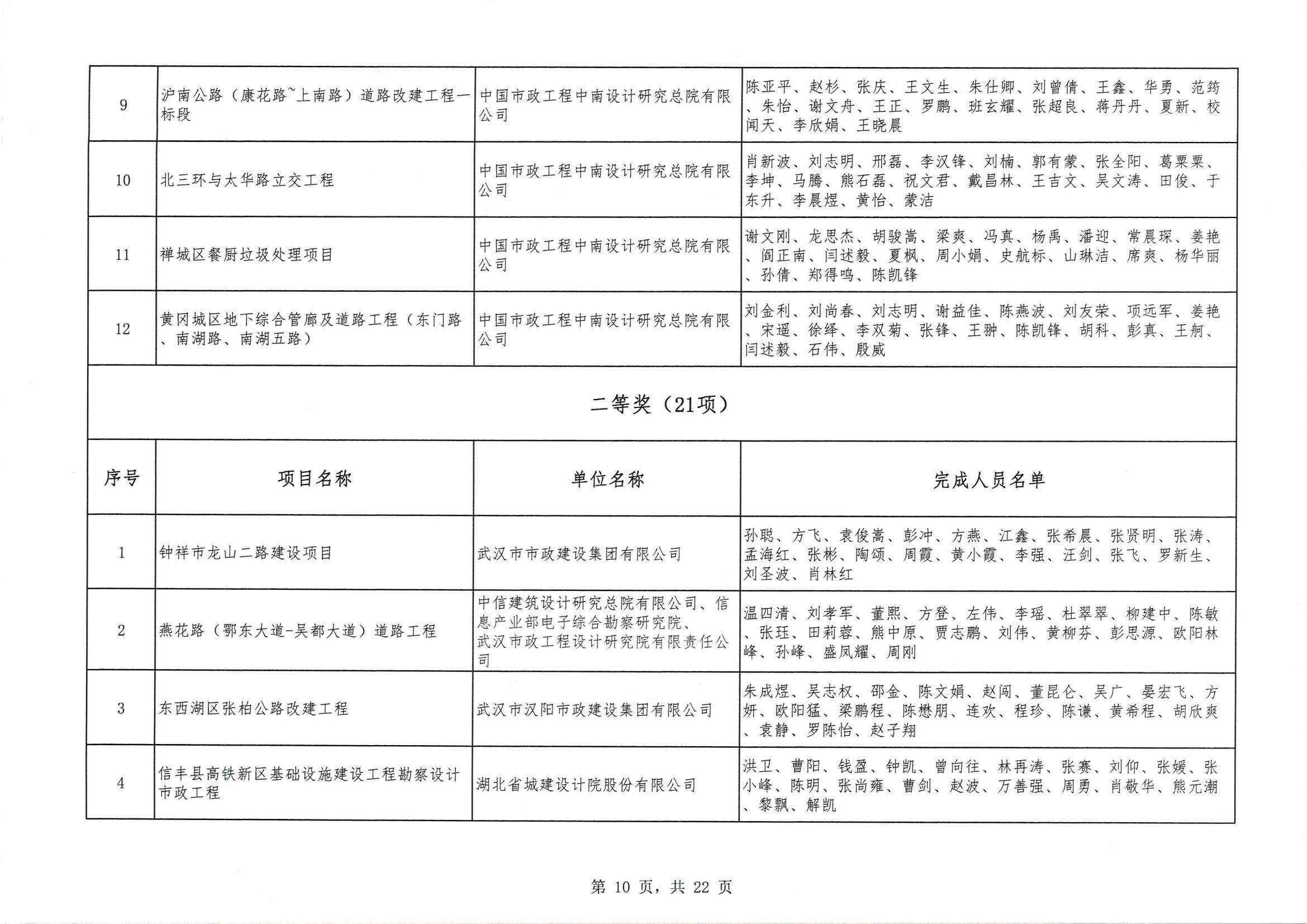 關于 “ 2023年度武漢地區(qū)優(yōu)秀勘察設計獎評選活動 ” 結果的公告