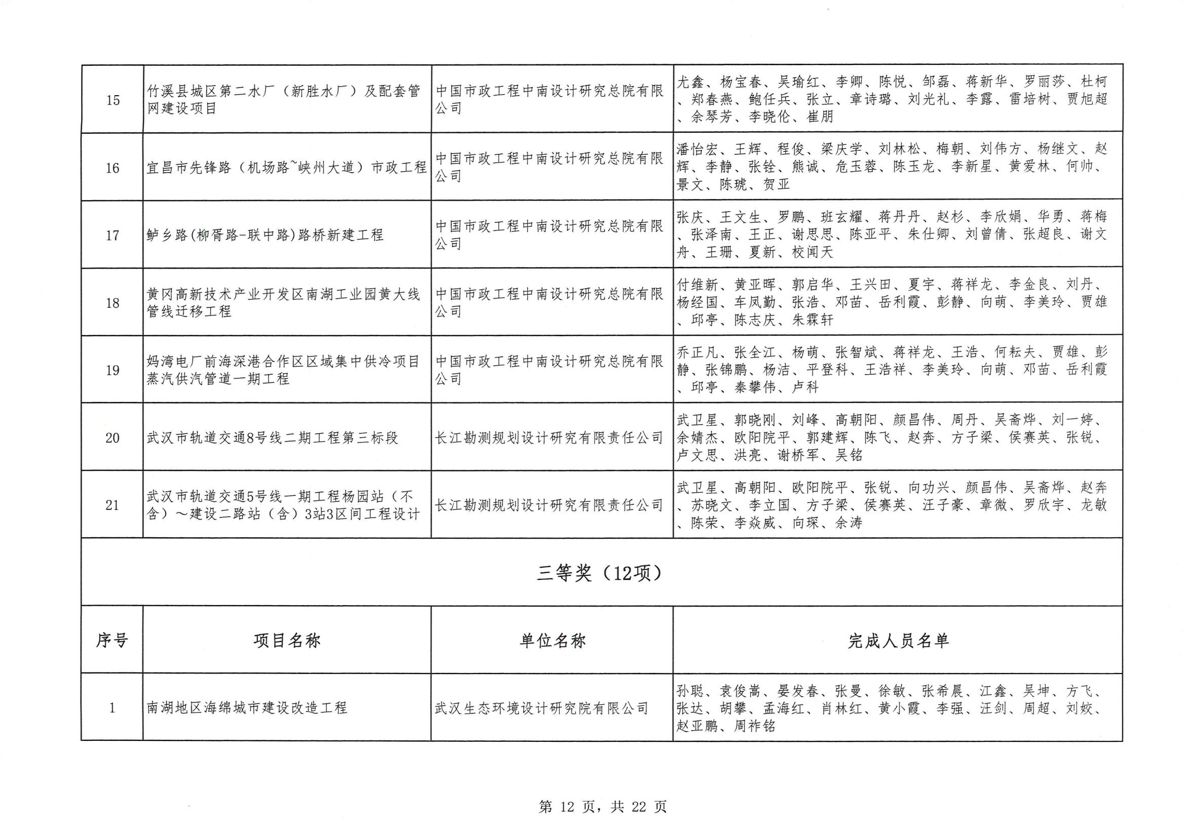關于 “ 2023年度武漢地區(qū)優(yōu)秀勘察設計獎評選活動 ” 結果的公告