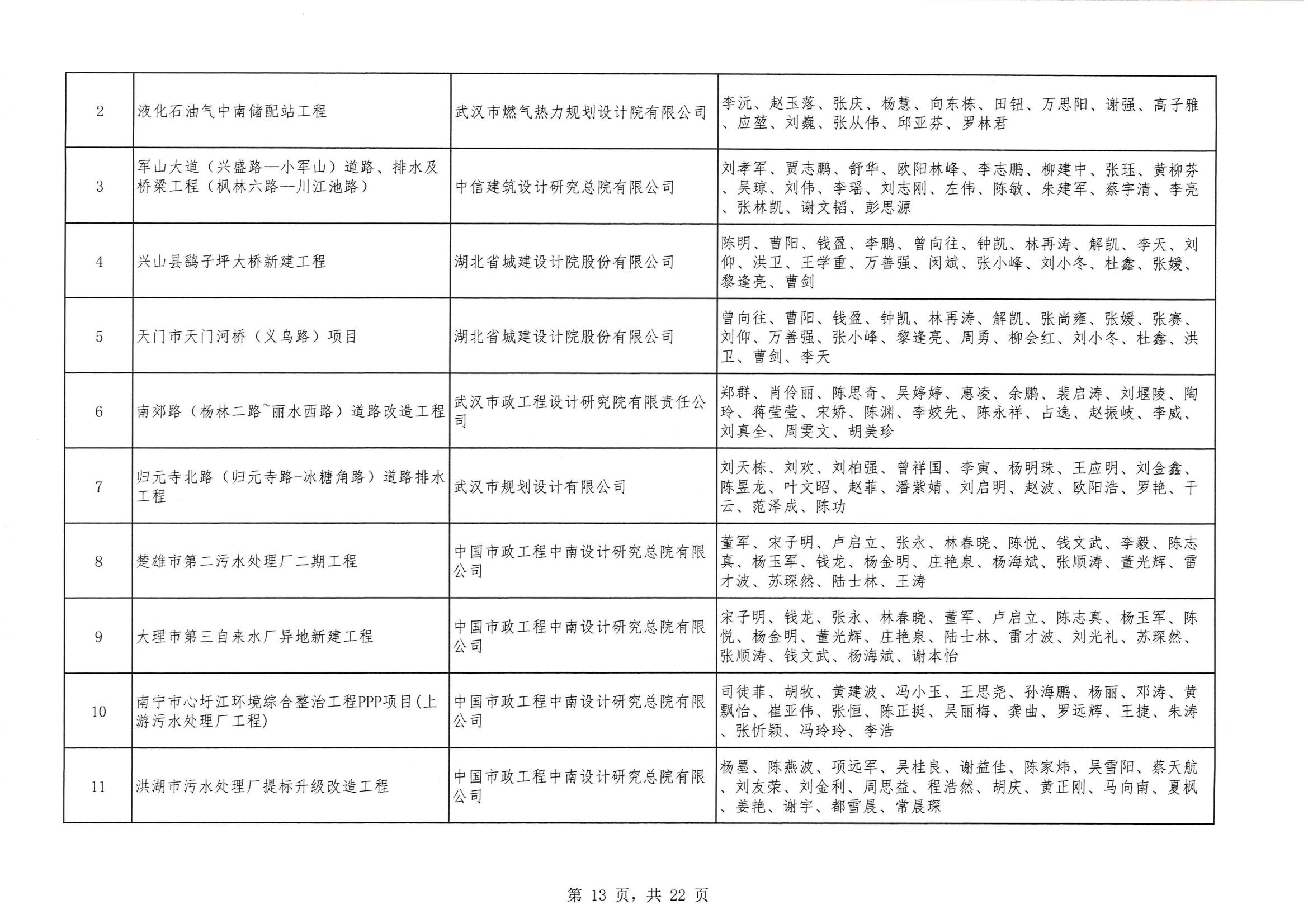 關于 “ 2023年度武漢地區(qū)優(yōu)秀勘察設計獎評選活動 ” 結果的公告
