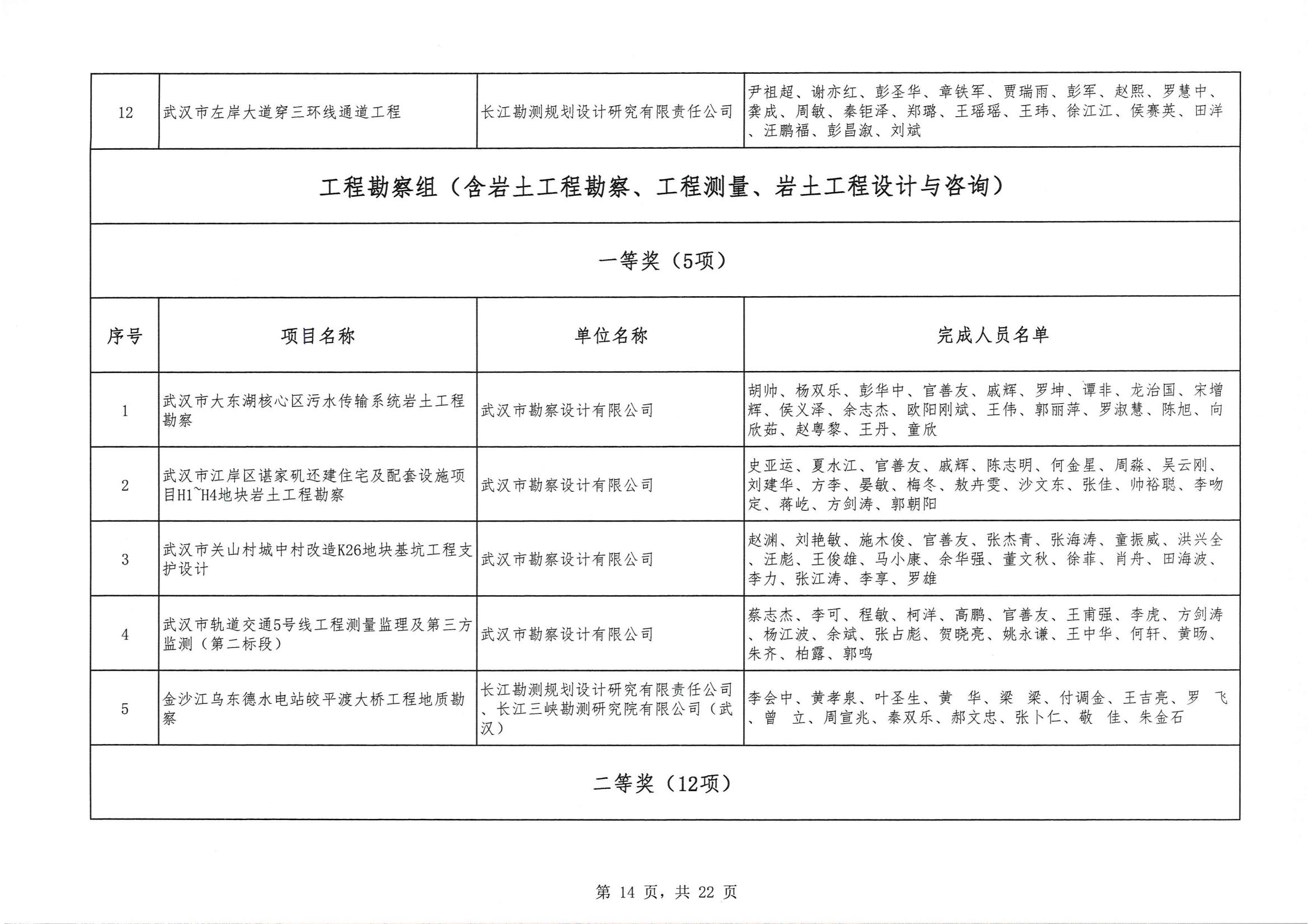 關于 “ 2023年度武漢地區(qū)優(yōu)秀勘察設計獎評選活動 ” 結果的公告