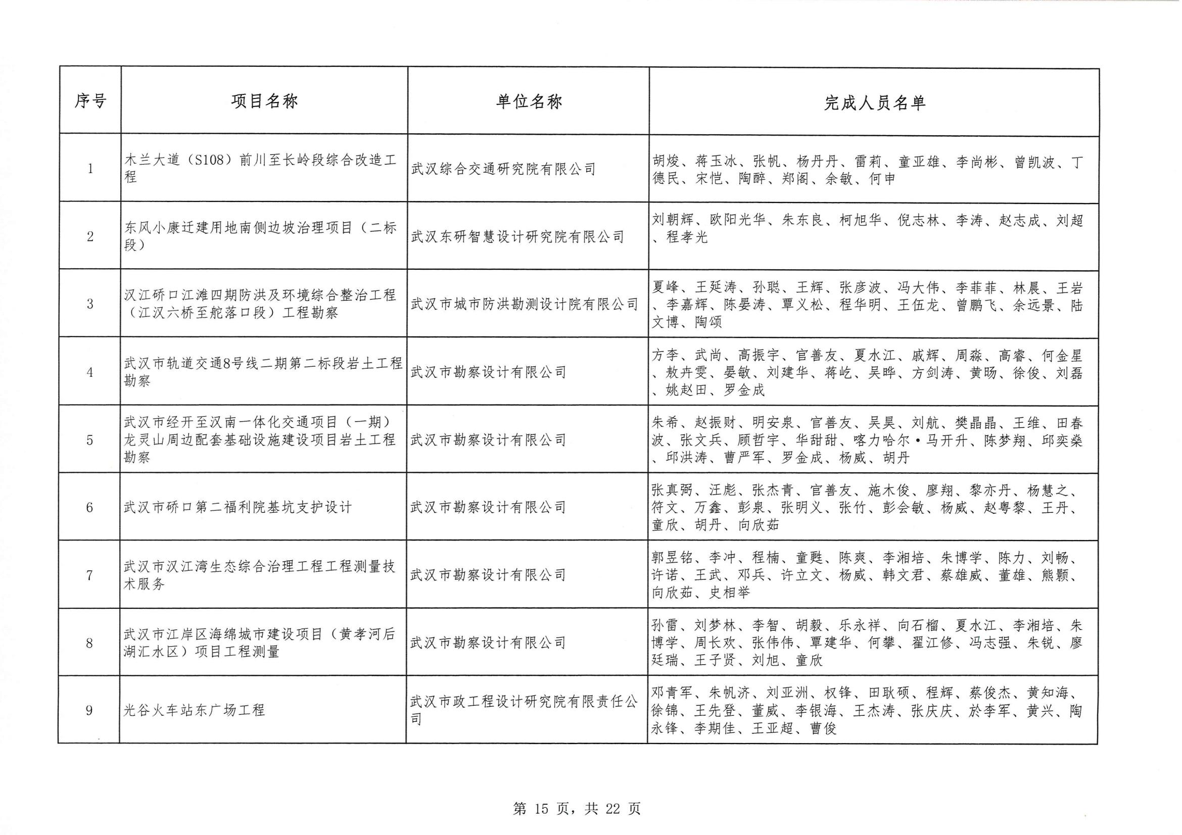 關于 “ 2023年度武漢地區(qū)優(yōu)秀勘察設計獎評選活動 ” 結果的公告