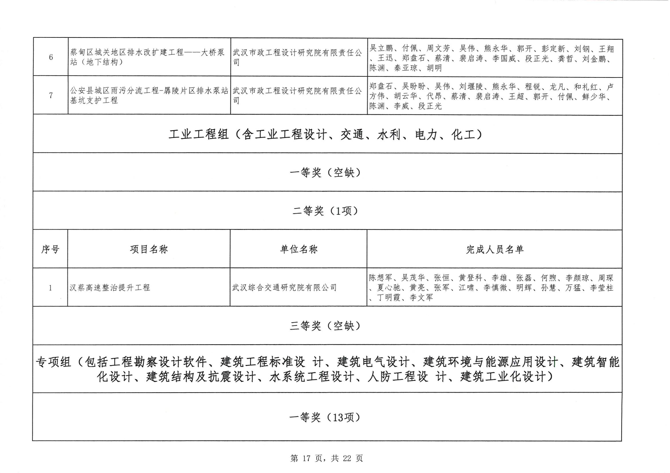 關于 “ 2023年度武漢地區(qū)優(yōu)秀勘察設計獎評選活動 ” 結果的公告