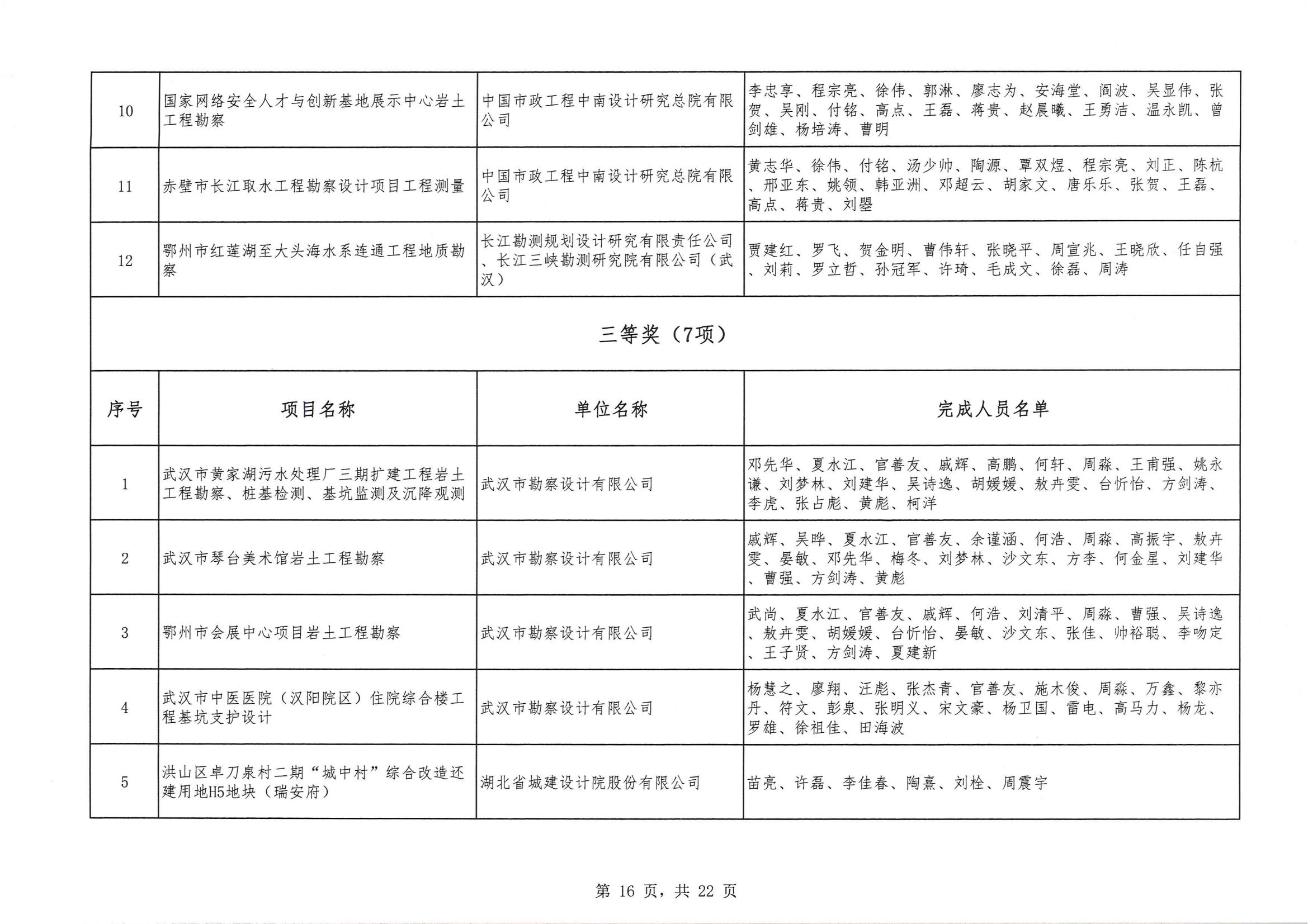 關于 “ 2023年度武漢地區(qū)優(yōu)秀勘察設計獎評選活動 ” 結果的公告