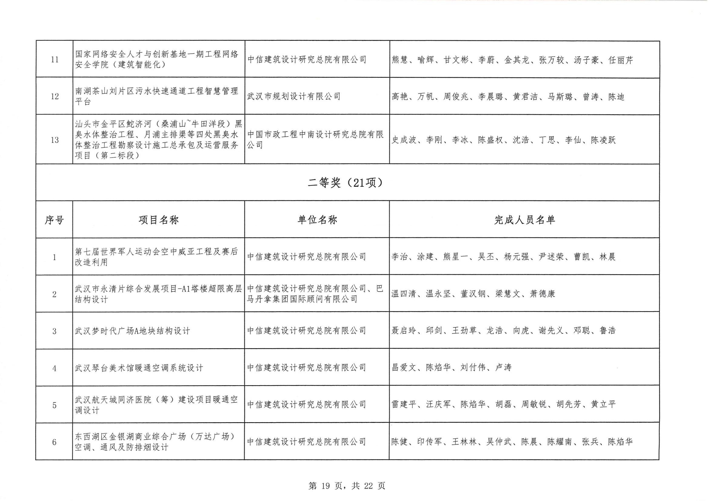關于 “ 2023年度武漢地區(qū)優(yōu)秀勘察設計獎評選活動 ” 結果的公告