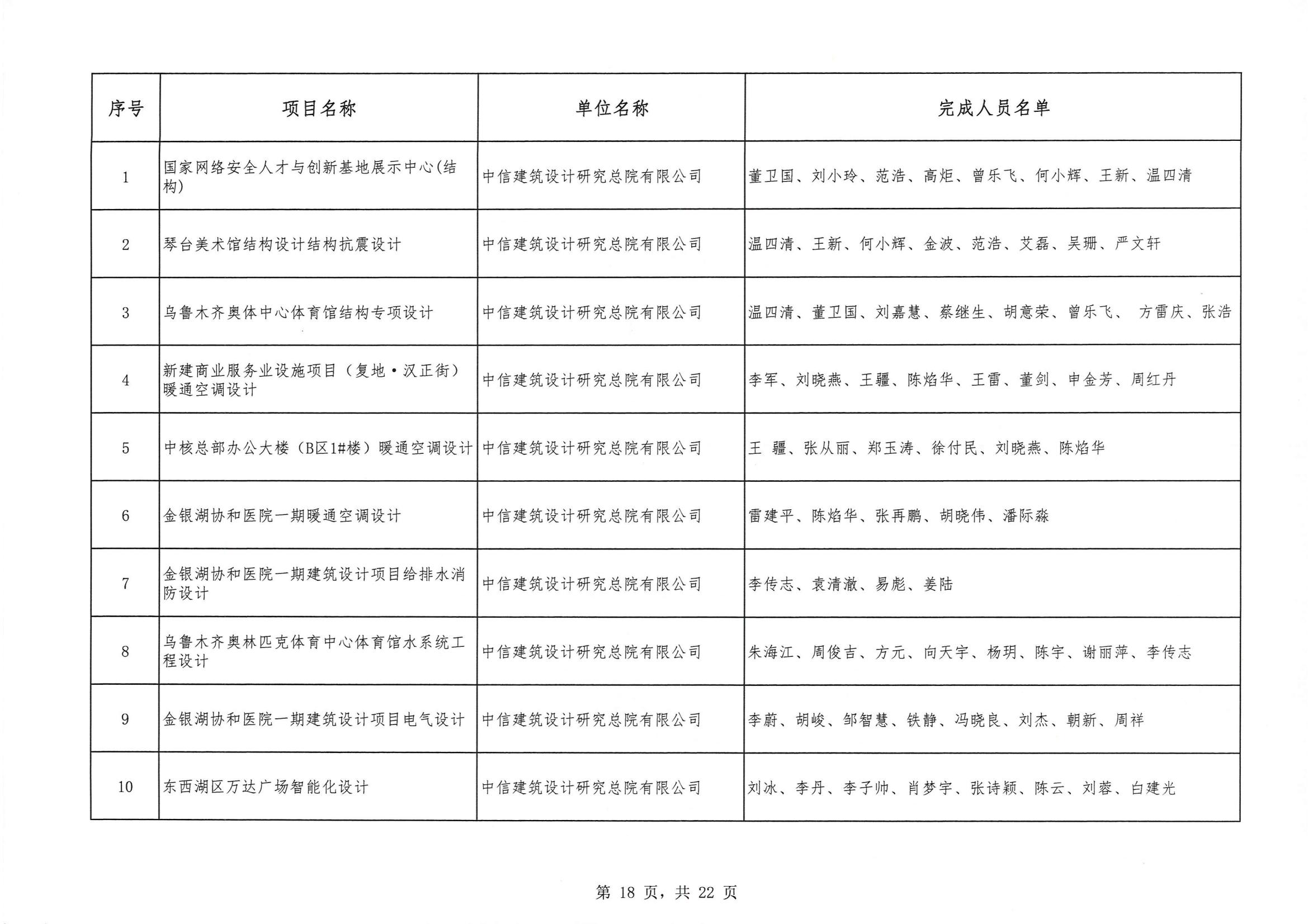 關于 “ 2023年度武漢地區(qū)優(yōu)秀勘察設計獎評選活動 ” 結果的公告