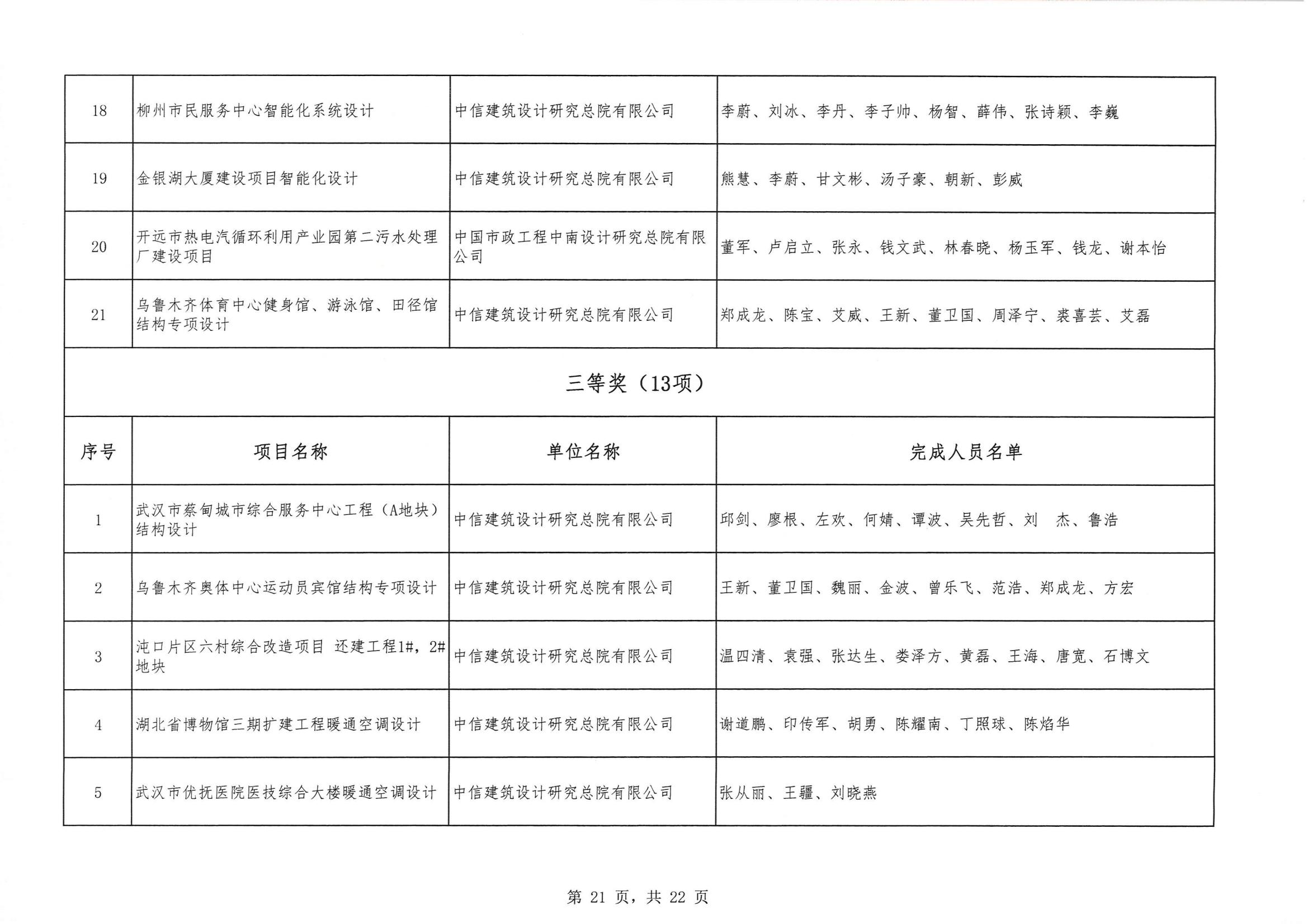 關于 “ 2023年度武漢地區(qū)優(yōu)秀勘察設計獎評選活動 ” 結果的公告