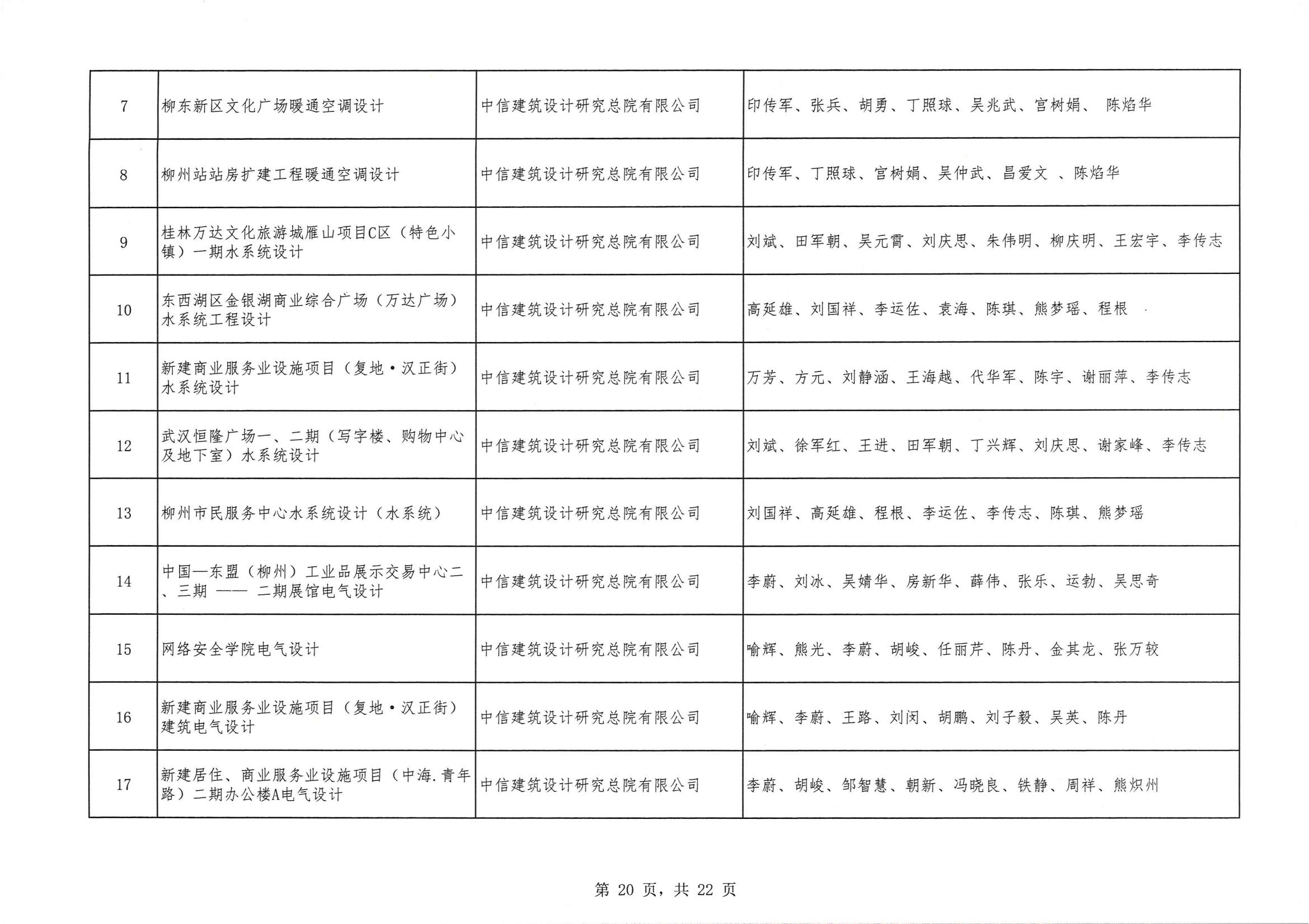 關于 “ 2023年度武漢地區(qū)優(yōu)秀勘察設計獎評選活動 ” 結果的公告