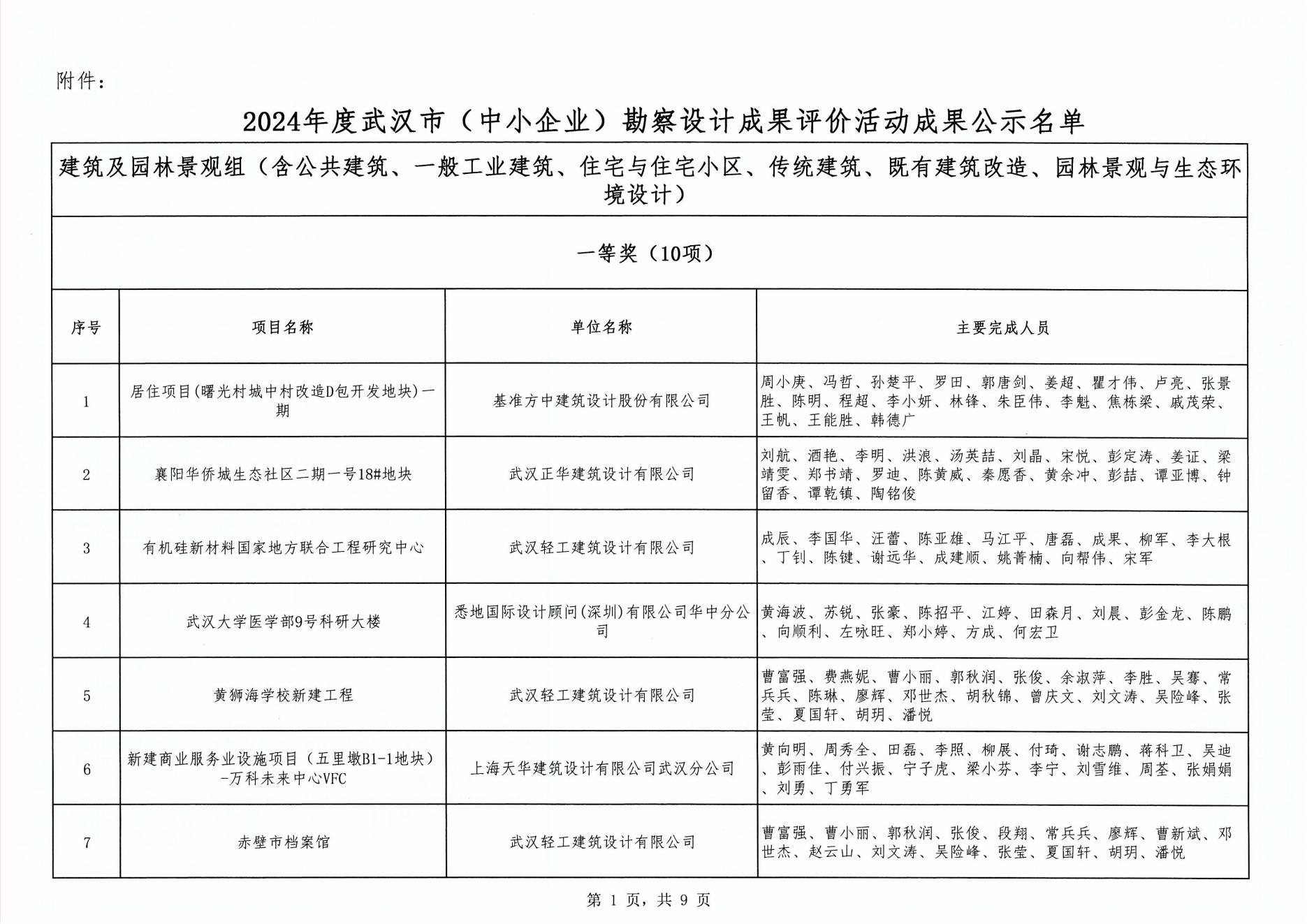 關(guān)于“2024年度武漢市(中小企業(yè))勘察設(shè)計(jì)成果評價(jià)活動”成果公示