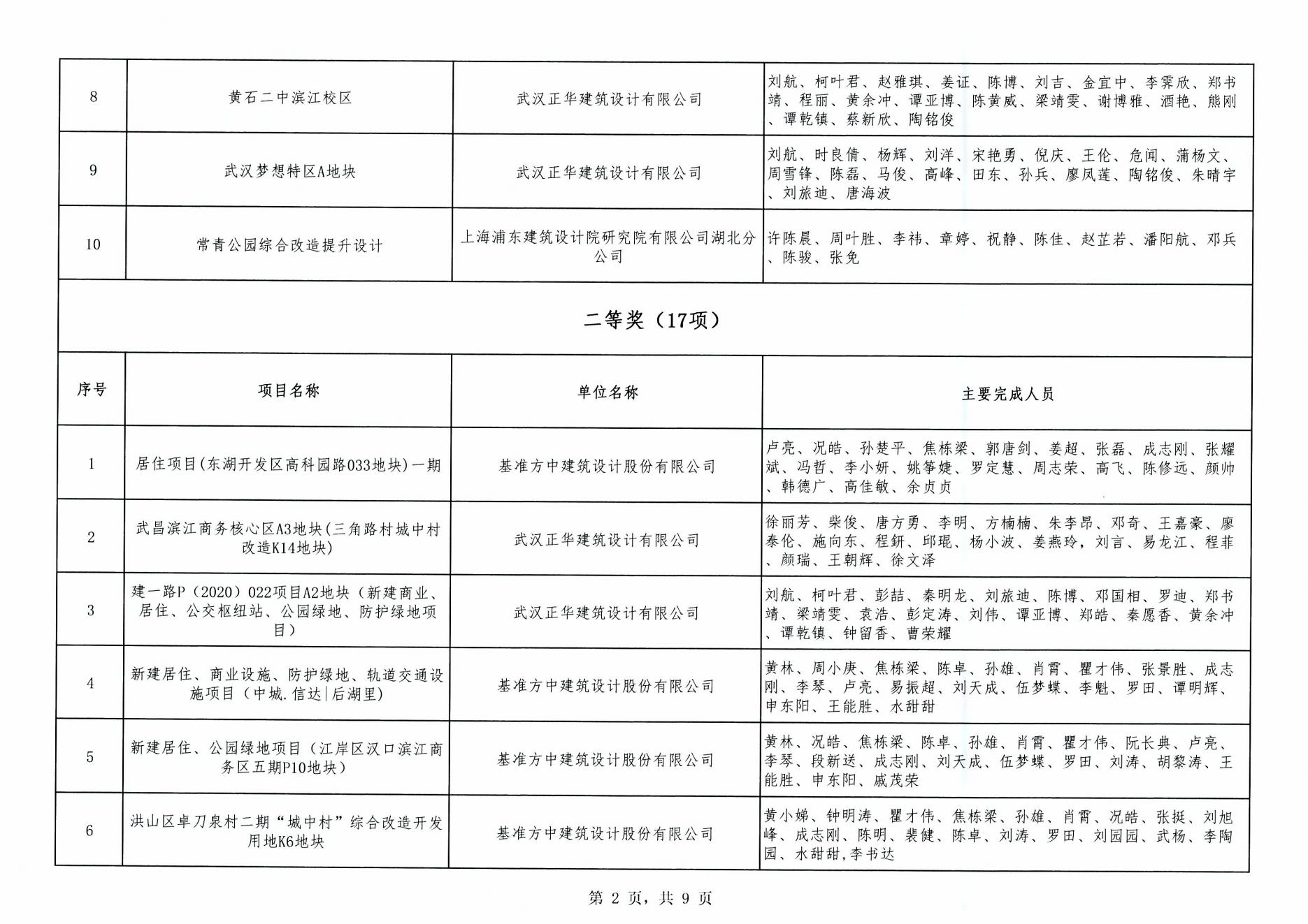 關(guān)于“2024年度武漢市(中小企業(yè))勘察設(shè)計(jì)成果評價(jià)活動”成果公示