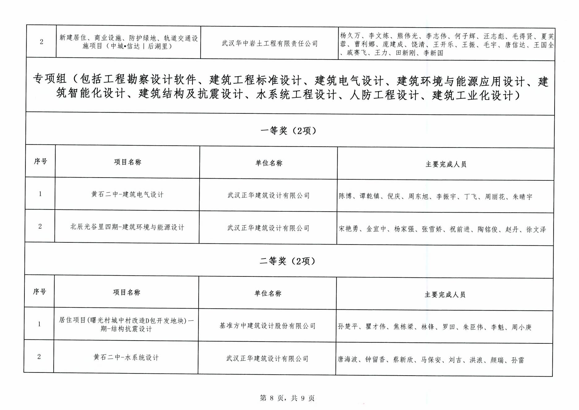 關(guān)于“2024年度武漢市(中小企業(yè))勘察設(shè)計(jì)成果評價(jià)活動”成果公示