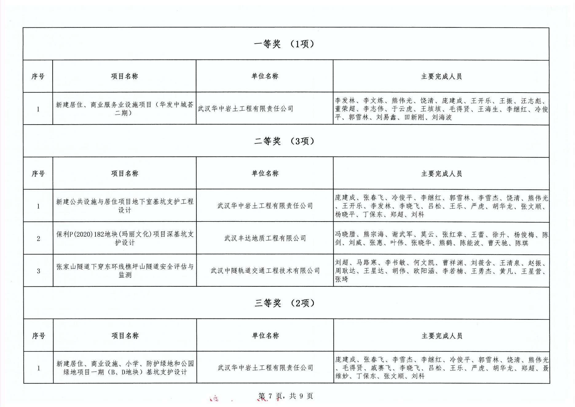 關(guān)于“2024年度武漢市(中小企業(yè))勘察設(shè)計(jì)成果評價(jià)活動”成果公示