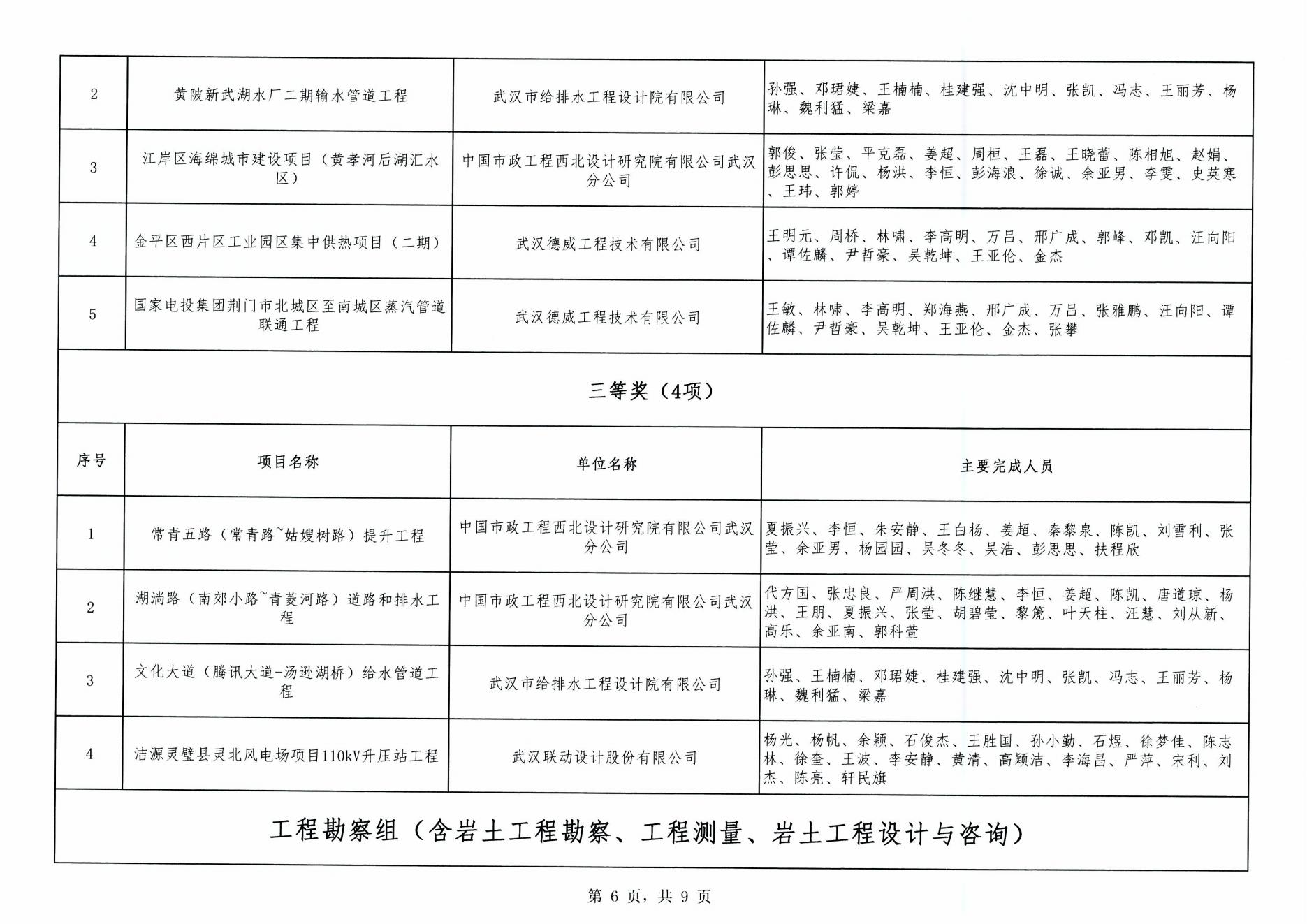 關(guān)于“2024年度武漢市(中小企業(yè))勘察設(shè)計(jì)成果評價(jià)活動”成果公示