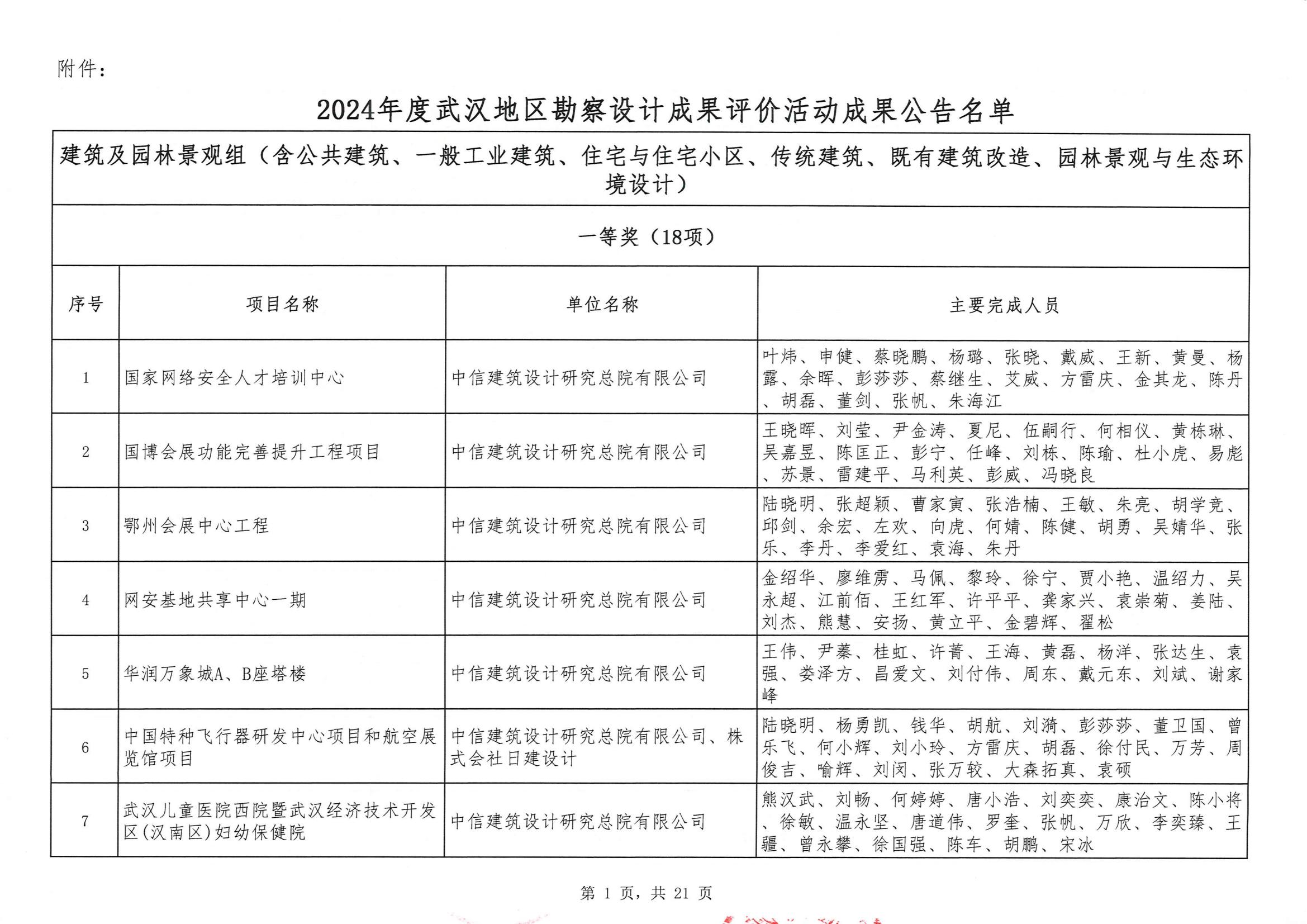 關(guān)于“2024年度武漢地區(qū)勘察設(shè)計(jì)成果評(píng)價(jià)活動(dòng)”結(jié)果的公告