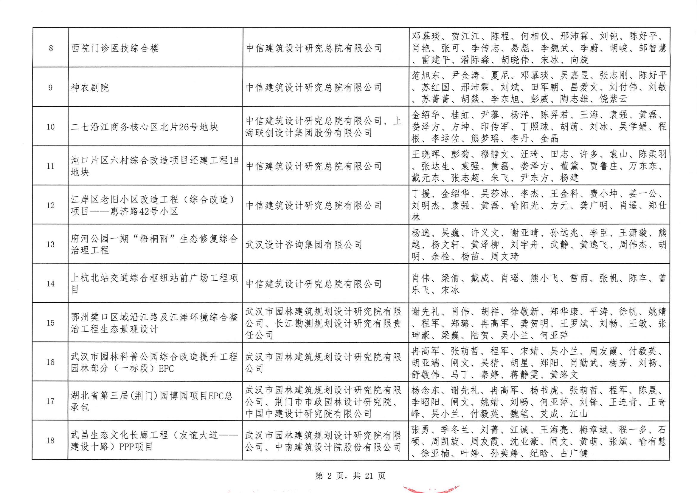 關(guān)于“2024年度武漢地區(qū)勘察設(shè)計(jì)成果評(píng)價(jià)活動(dòng)”結(jié)果的公告
