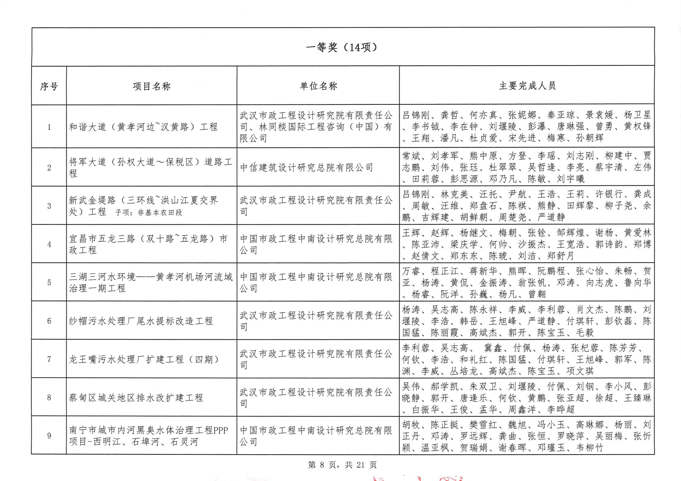 關(guān)于“2024年度武漢地區(qū)勘察設(shè)計(jì)成果評(píng)價(jià)活動(dòng)”結(jié)果的公告