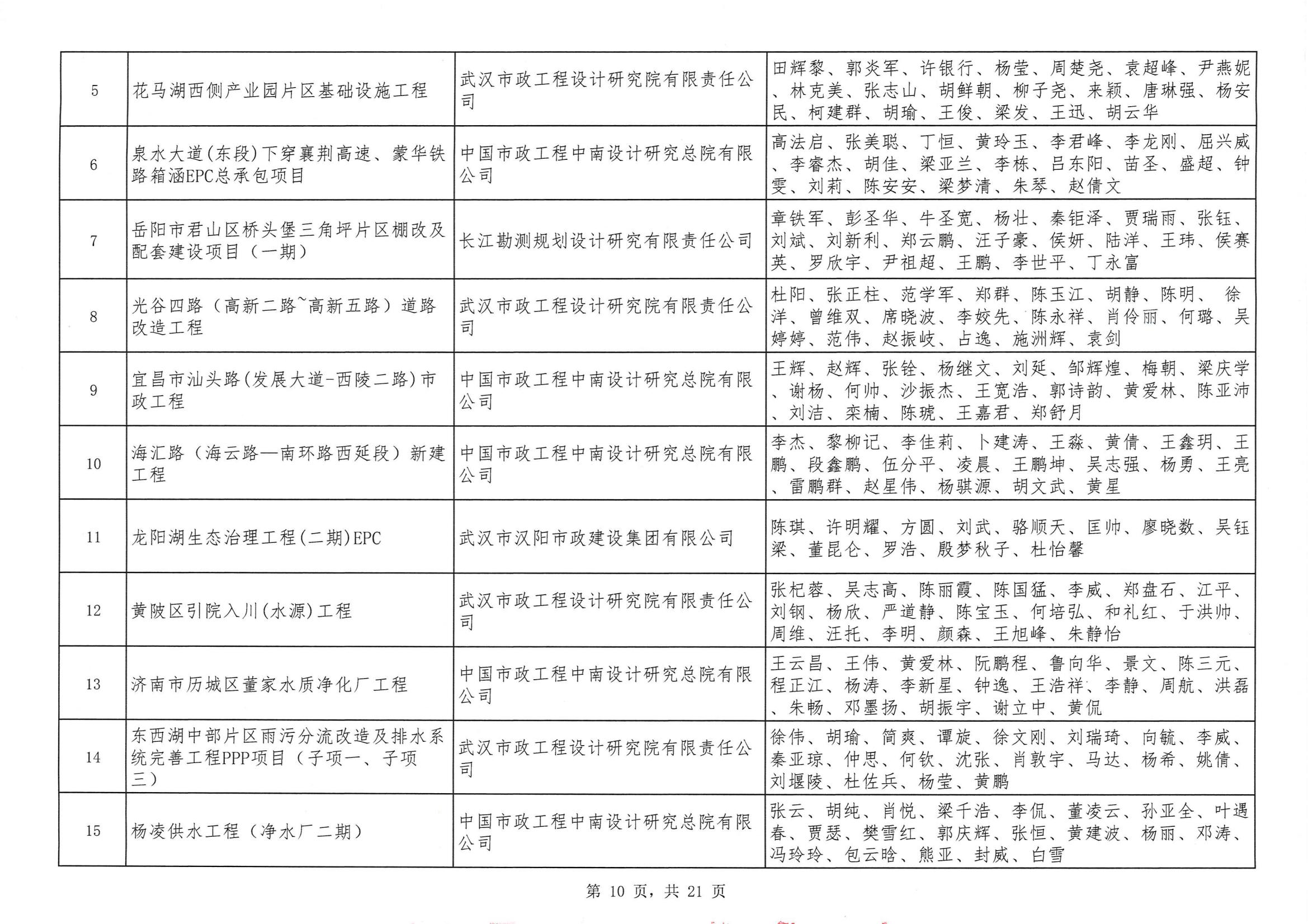 關(guān)于“2024年度武漢地區(qū)勘察設(shè)計(jì)成果評(píng)價(jià)活動(dòng)”結(jié)果的公告