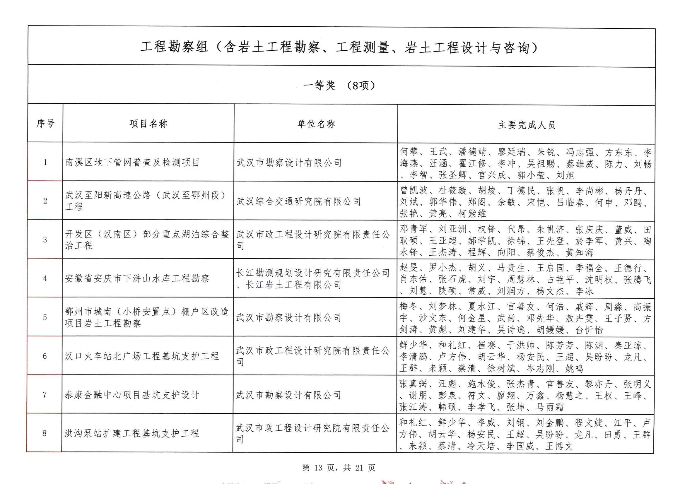 關(guān)于“2024年度武漢地區(qū)勘察設(shè)計(jì)成果評(píng)價(jià)活動(dòng)”結(jié)果的公告