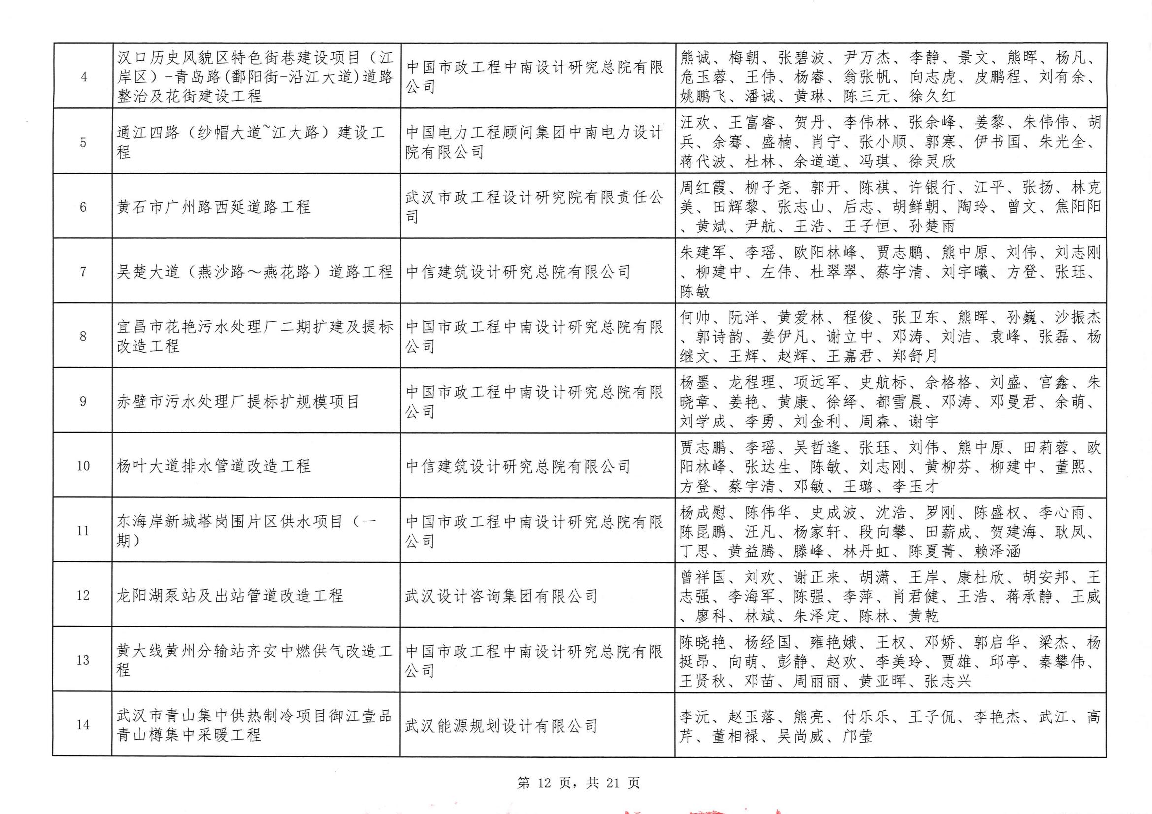 關(guān)于“2024年度武漢地區(qū)勘察設(shè)計(jì)成果評(píng)價(jià)活動(dòng)”結(jié)果的公告