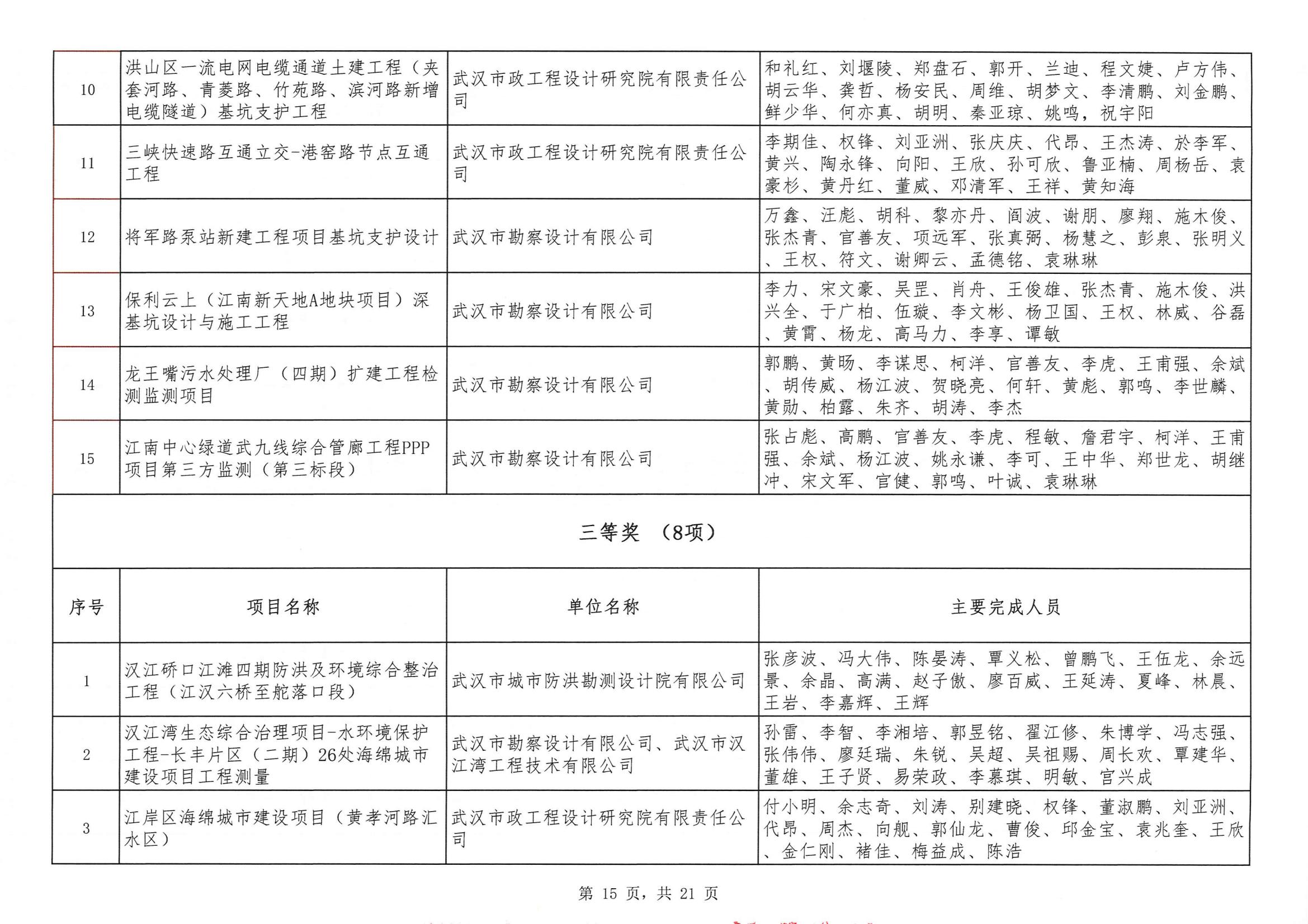 關(guān)于“2024年度武漢地區(qū)勘察設(shè)計(jì)成果評(píng)價(jià)活動(dòng)”結(jié)果的公告