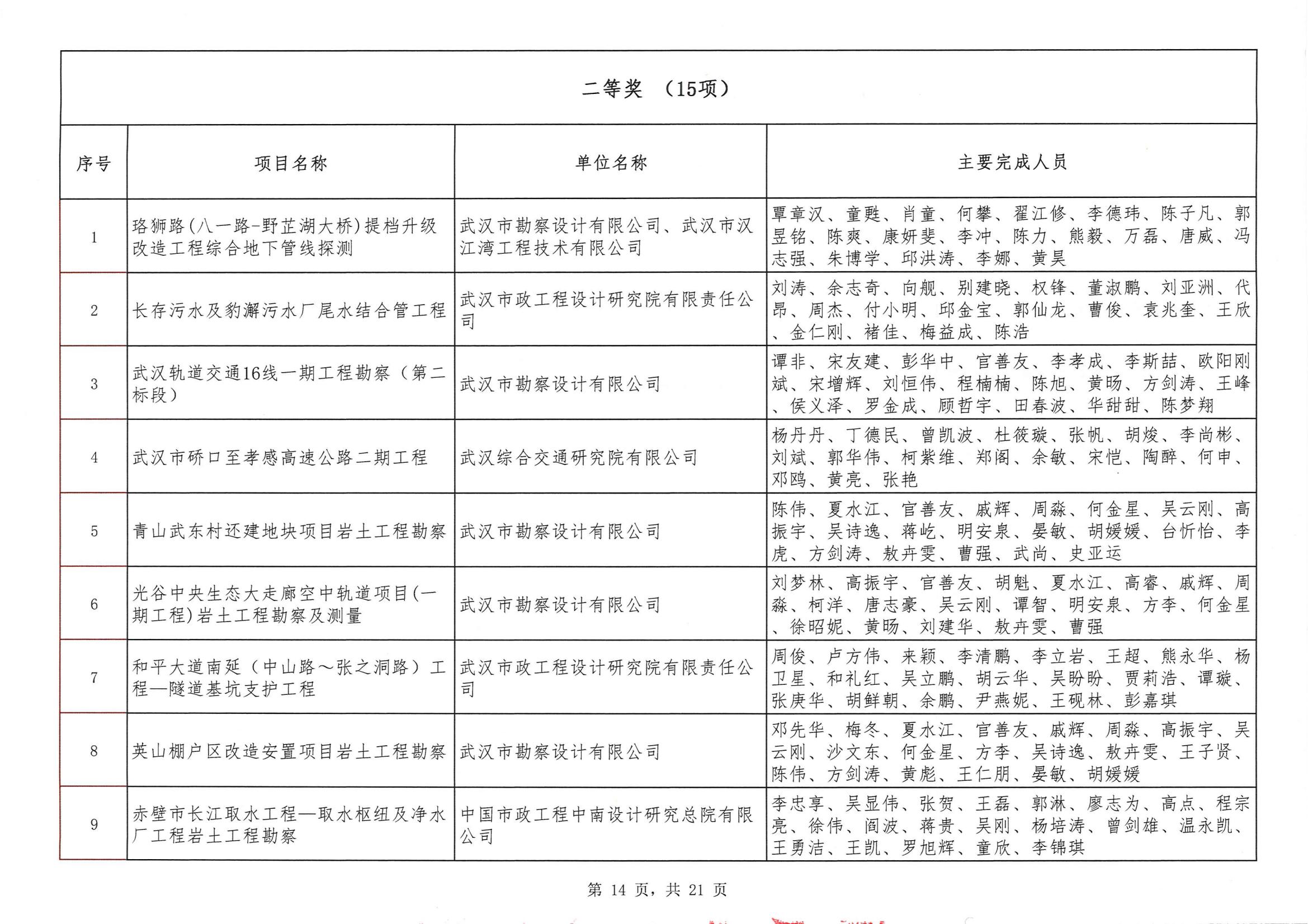 關(guān)于“2024年度武漢地區(qū)勘察設(shè)計(jì)成果評(píng)價(jià)活動(dòng)”結(jié)果的公告