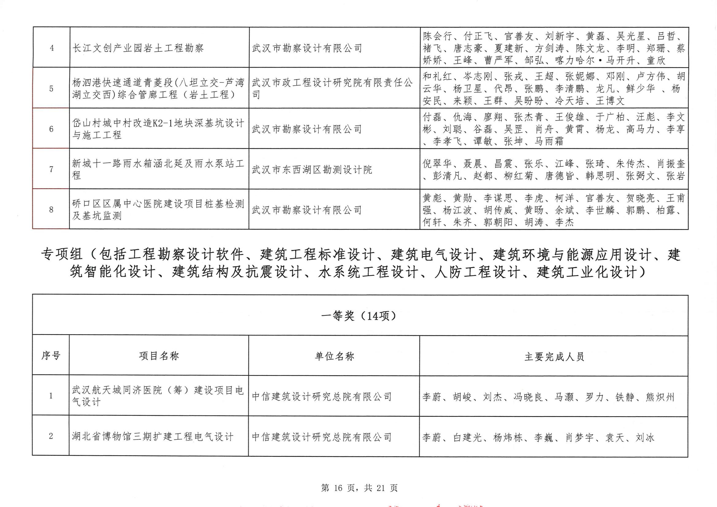 關(guān)于“2024年度武漢地區(qū)勘察設(shè)計(jì)成果評(píng)價(jià)活動(dòng)”結(jié)果的公告