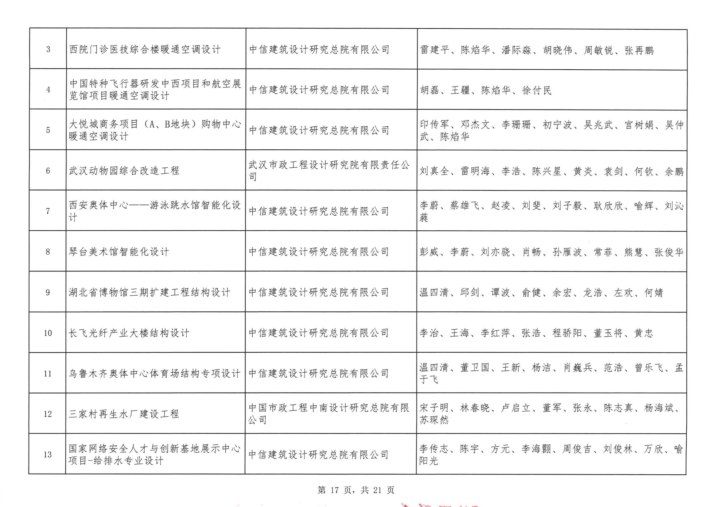 關(guān)于“2024年度武漢地區(qū)勘察設(shè)計(jì)成果評(píng)價(jià)活動(dòng)”結(jié)果的公告