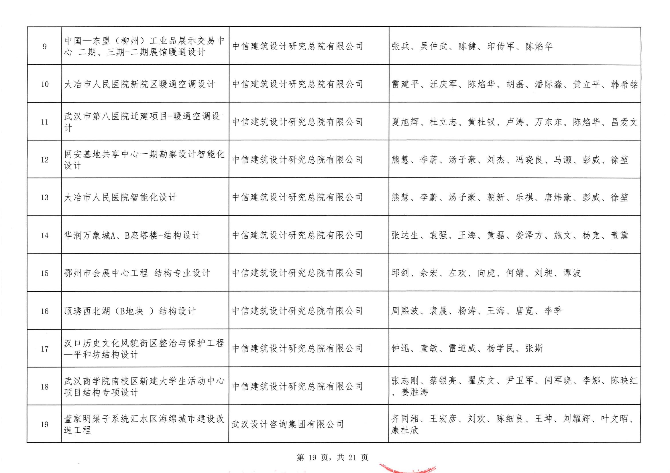 關(guān)于“2024年度武漢地區(qū)勘察設(shè)計(jì)成果評(píng)價(jià)活動(dòng)”結(jié)果的公告
