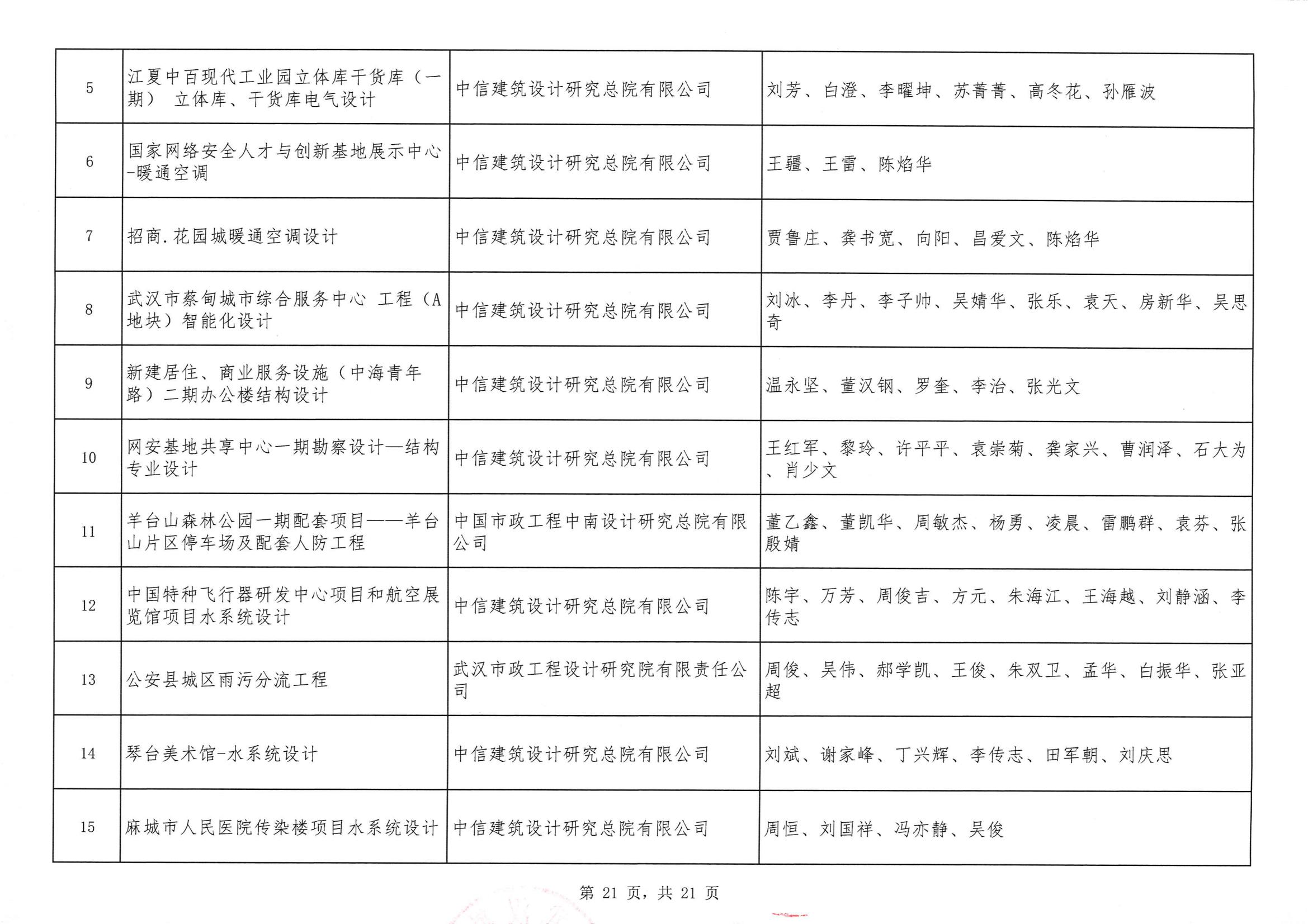 關(guān)于“2024年度武漢地區(qū)勘察設(shè)計(jì)成果評(píng)價(jià)活動(dòng)”結(jié)果的公告