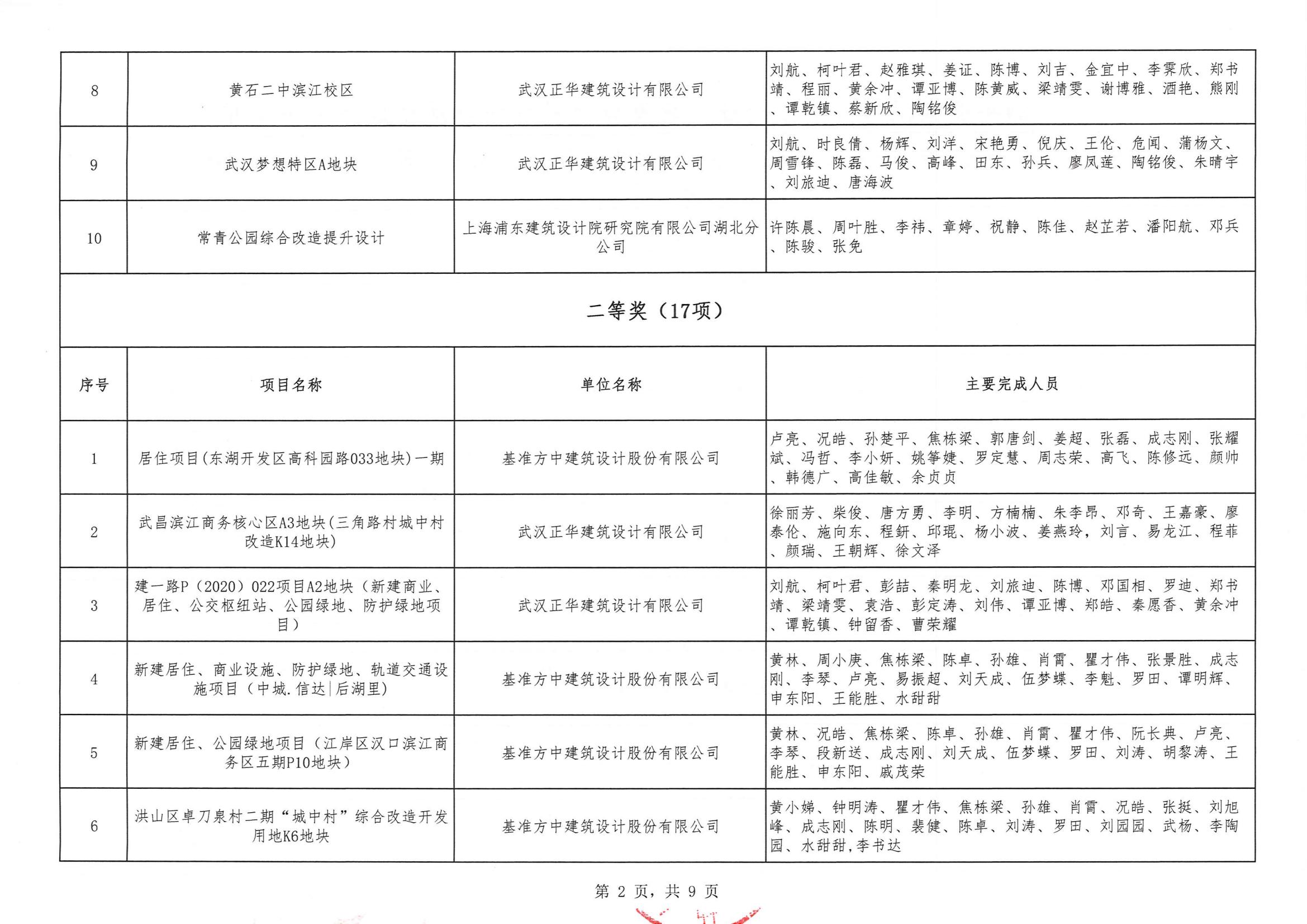 關(guān)于“2024年度武漢市(中小企業(yè))勘察設(shè)計成果評價活動”結(jié)果的公告