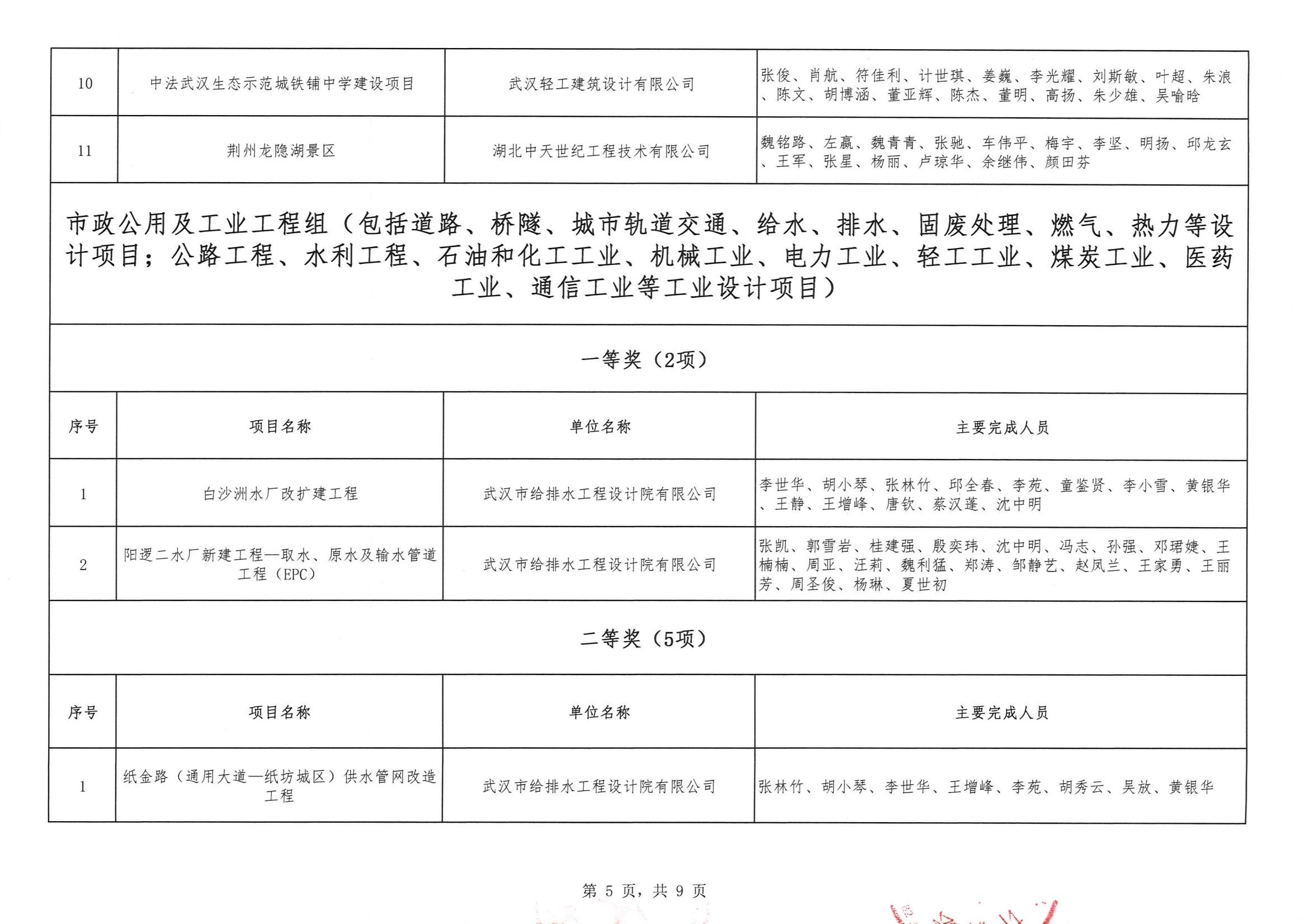 關(guān)于“2024年度武漢市(中小企業(yè))勘察設(shè)計成果評價活動”結(jié)果的公告