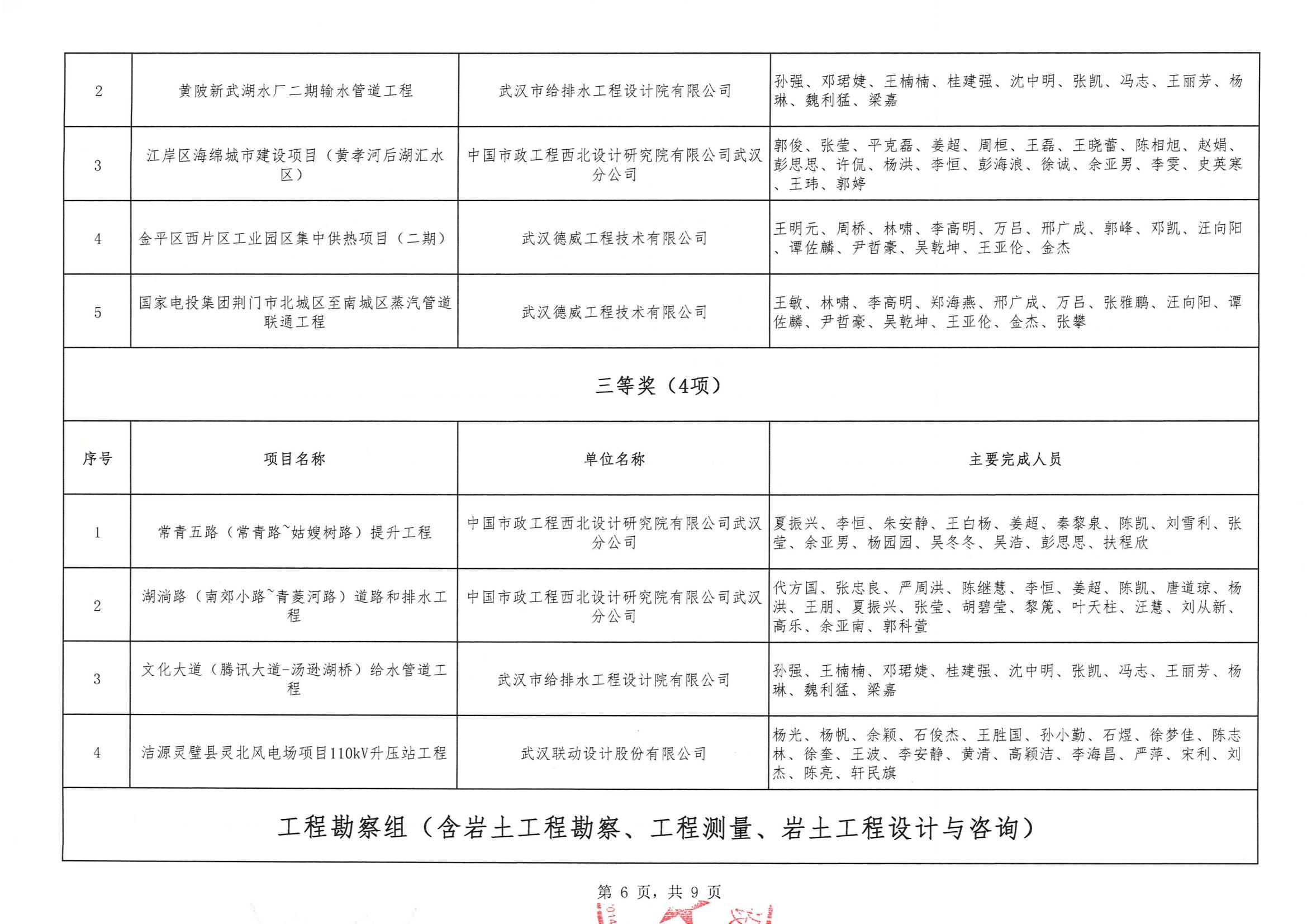 關(guān)于“2024年度武漢市(中小企業(yè))勘察設(shè)計成果評價活動”結(jié)果的公告