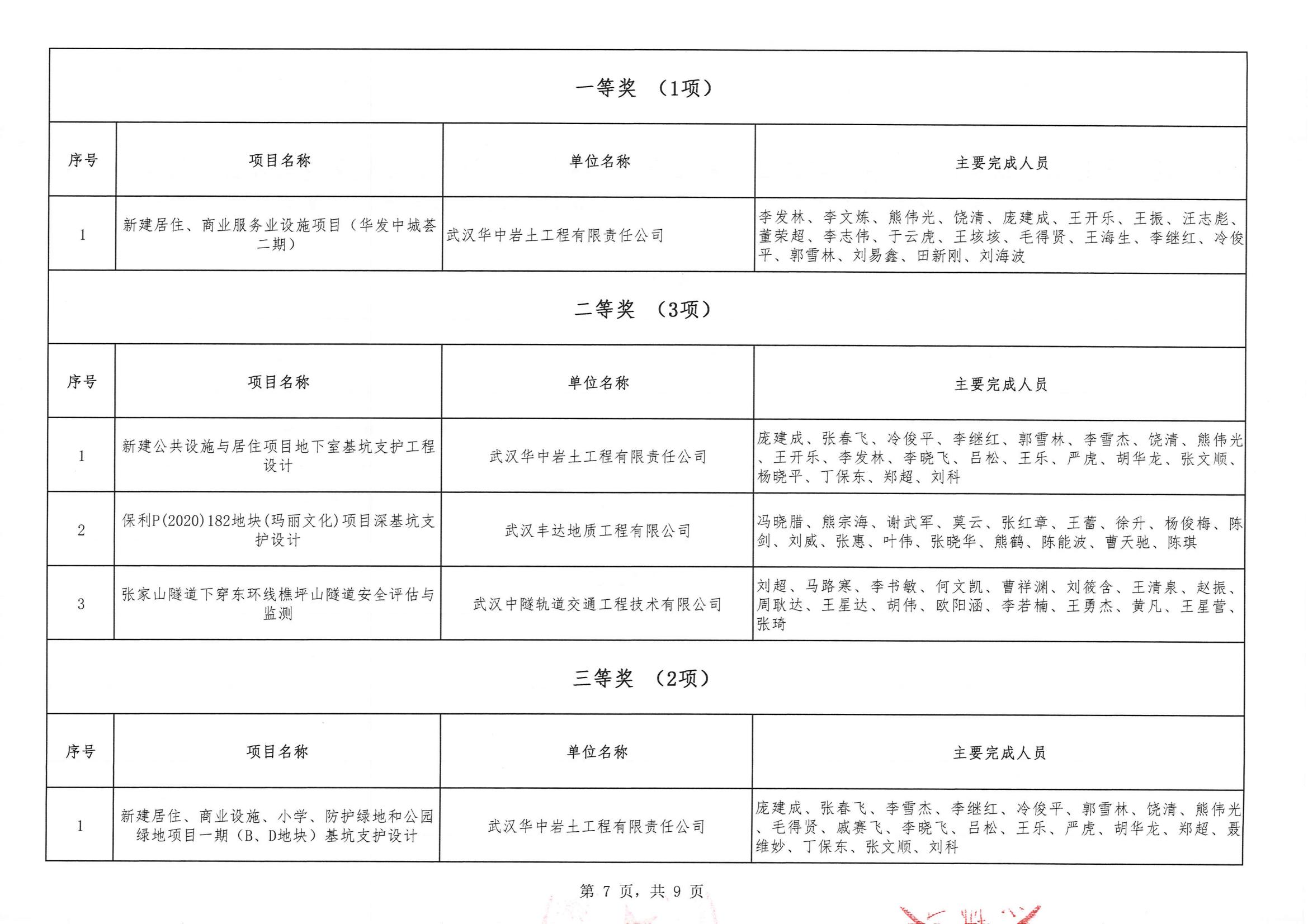 關(guān)于“2024年度武漢市(中小企業(yè))勘察設(shè)計成果評價活動”結(jié)果的公告