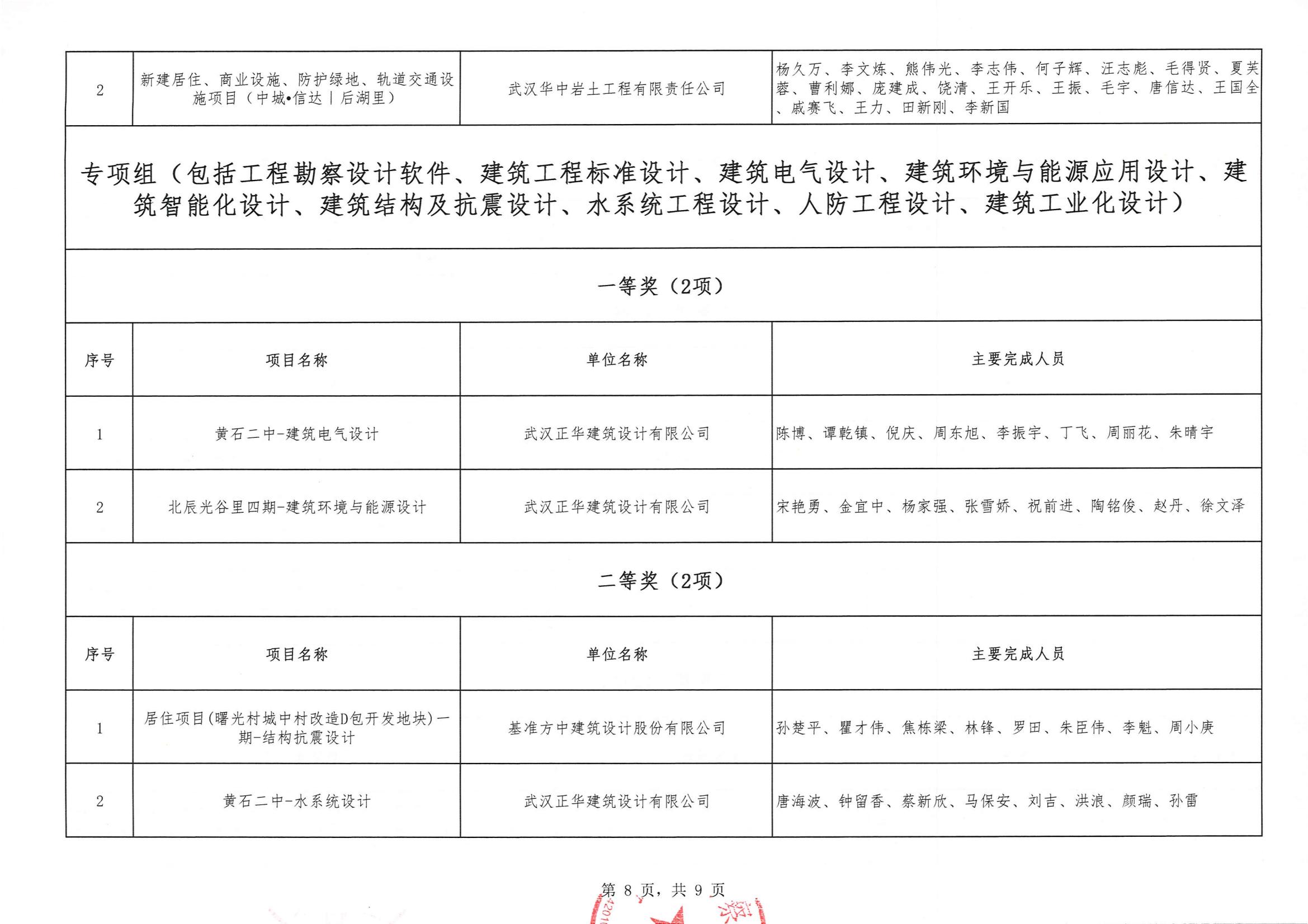 關(guān)于“2024年度武漢市(中小企業(yè))勘察設(shè)計成果評價活動”結(jié)果的公告