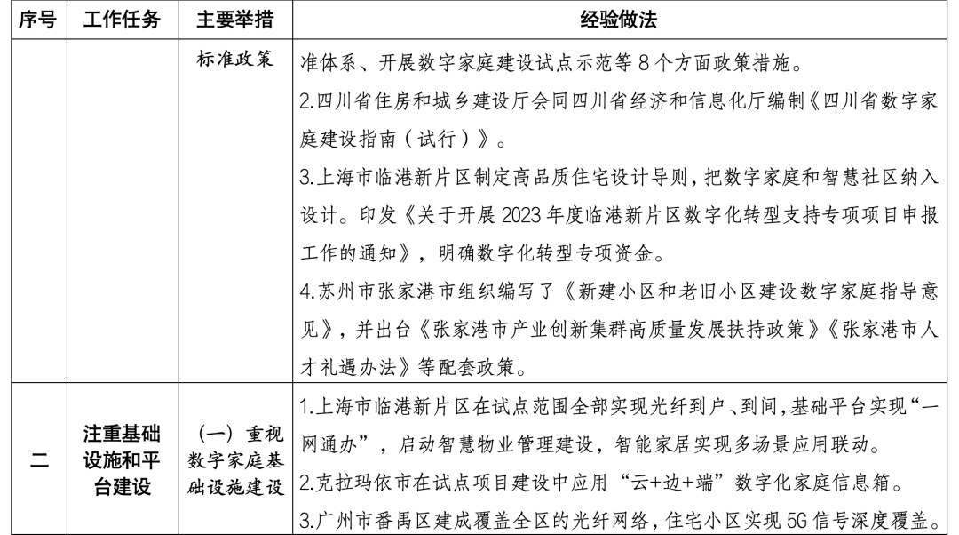 住建部印發(fā)數(shù)字家庭建設(shè)可復(fù)制可推廣經(jīng)驗(yàn)做法清單(第一批)
