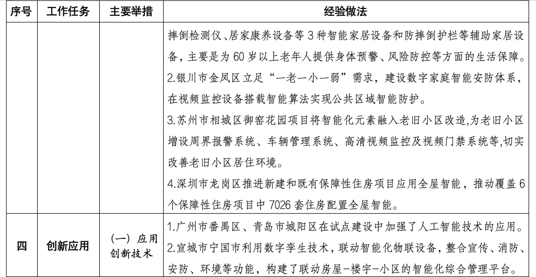 住建部印發(fā)數(shù)字家庭建設(shè)可復(fù)制可推廣經(jīng)驗(yàn)做法清單(第一批)